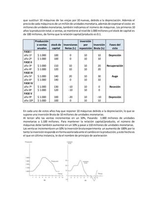 que sustituir 10 máquinas de las viejas por 10 nuevas, debido a la depreciación. Además el
preciode cada máquinaesde unmillónde unidadesmonetaria,ademásde expresarel costo en
millonesde unidadesmonetarias,también indicamos el número de máquinas. Los primeros 10
años laproduccióntotal,o ventas,se mantiene al nivelde 1.000 millonesyel stock de capital es
de 100 millones, de forma que la relación capital/producto es 0.1.
Producción
o ventas
anuales
stock de
capital
Inversiones
Netas (In)
inversión
por
reposición
Inversión
Bruta (IB)
Fases del
ciclo
FASE I
año 1ª $ 1.000 100 0 10 10 Depresión
año 2ª $ 1.000 100 0 10 10
FASE II
año 3ª $ 1.000 110 10 10 20 Recuperación
año 4ª $ 1.000 120 10 10 20
FASE III
año 5ª $ 1.000 140 20 10 30 Auge
año 6ª $ 1.000 140 0 10 10
FASE IV
año 7ª $ 1.000 130 -10 10 0 Recesión
año 8ª $ 1.000 120 -10 10 0
FASE V
año 9ª $ 1.000 100 -20 10 -10 Depresión
año 10ª $ 1.000 100 0 10 10
En cada uno de estos años hay que reponer 10 máquinas debido a la depreciación, lo que se
supone una inversión Bruta de 10 millones de unidades monetarias.
Al tercer año las ventas incrementas en un 10%, Pasando 1.000 millones de unidades
monetarias a 1.100 millones. Para mantener la relación capital/producto, el número de
máquinas debe también aumentar en un 10% y pasar a 110 millones de unidades monetarias.
Las ventase incrementaenun10% la inversiónbrutaexperimenta un aumento de 100% por lo
tanto lainversiónresponde enformaaceleradaante el cambioenlaproducción,yeste hechoes
el que en última instancia, le da el nombre de principio de aceleración
 