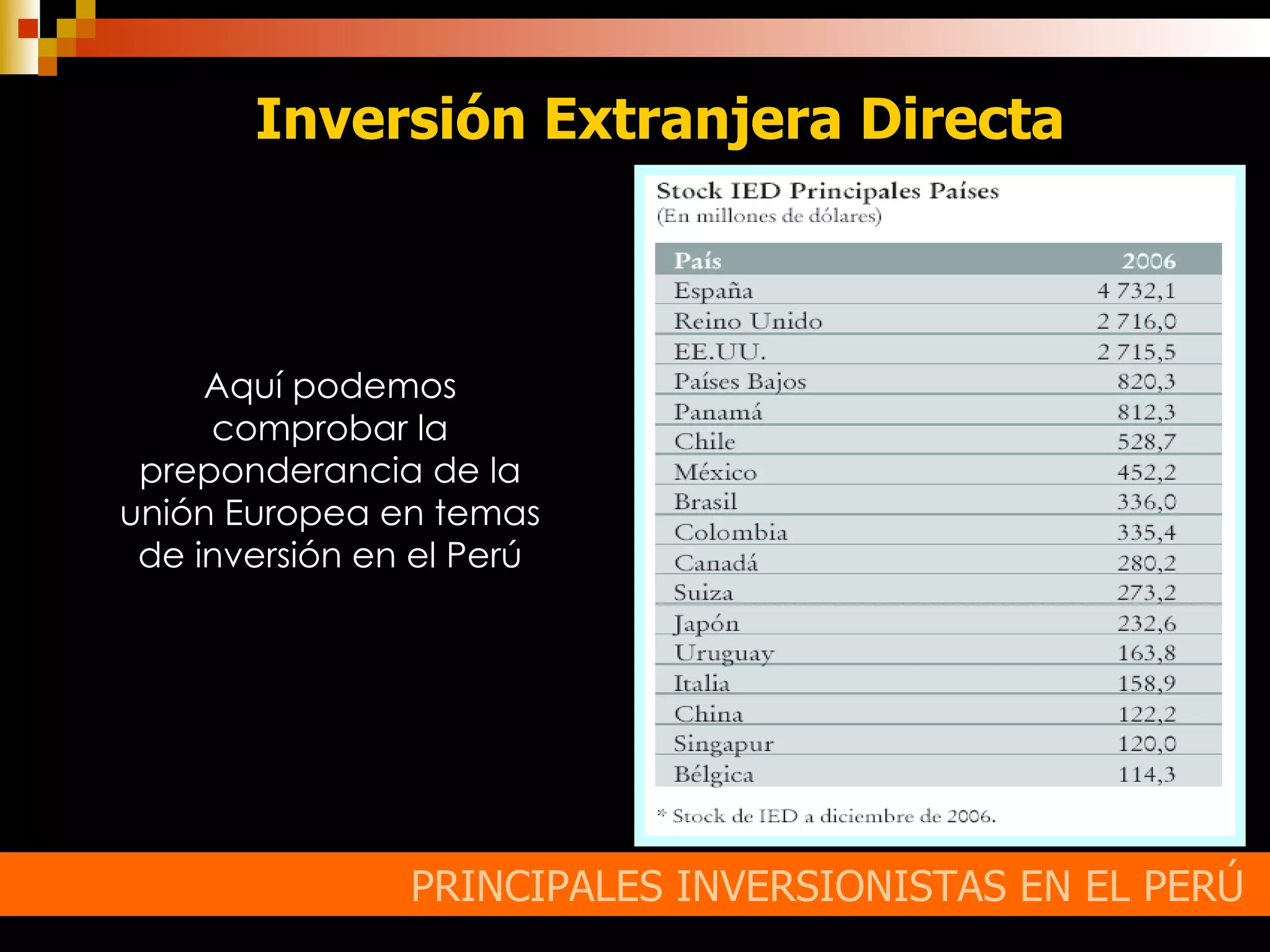 PRINCIPALES INVERSIONISTAS EN EL PERÚ  Aquí podemos comprobar la preponderancia de la unión Europea en temas de inversión en el Perú Inversión Extranjera Directa 