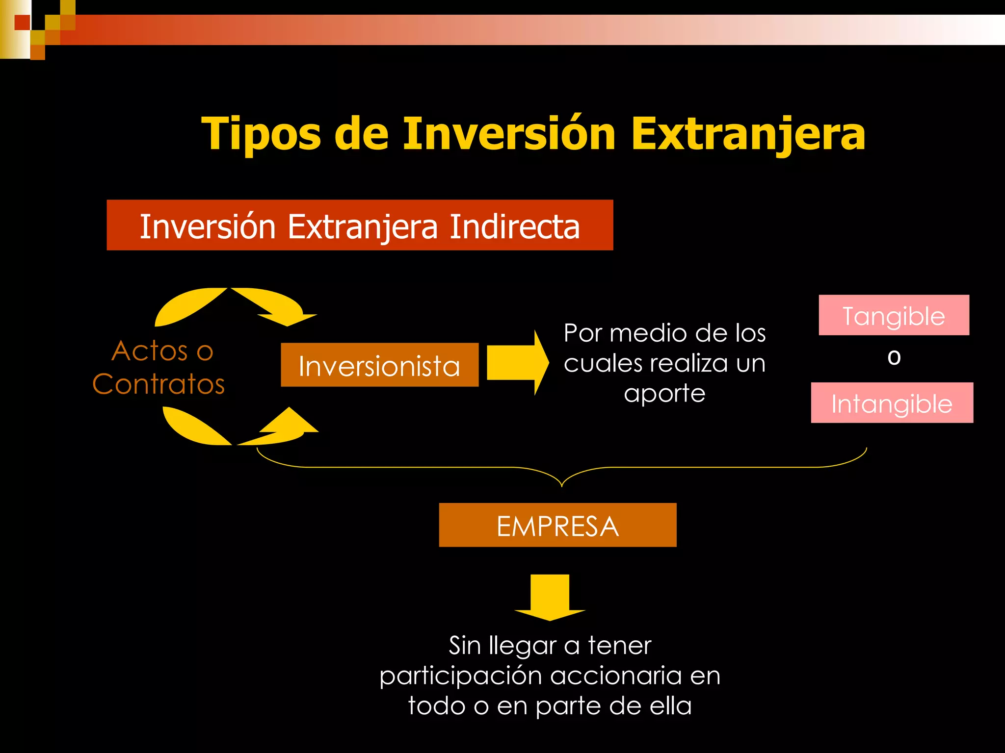 Tipos de Inversión Extranjera Inversión Extranjera Indirecta Actos o Contratos  Inversionista Por medio de los cuales realiza un aporte Tangible Intangible o EMPRESA Sin llegar a tener participación accionaria en todo o en parte de ella 