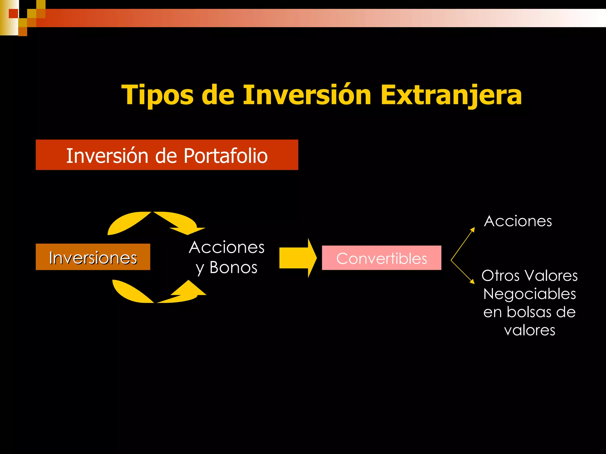 Tipos de Inversión Extranjera Inversión de Portafolio Inversiones Acciones y Bonos Convertibles Acciones  Otros Valores Negociables en bolsas de valores 