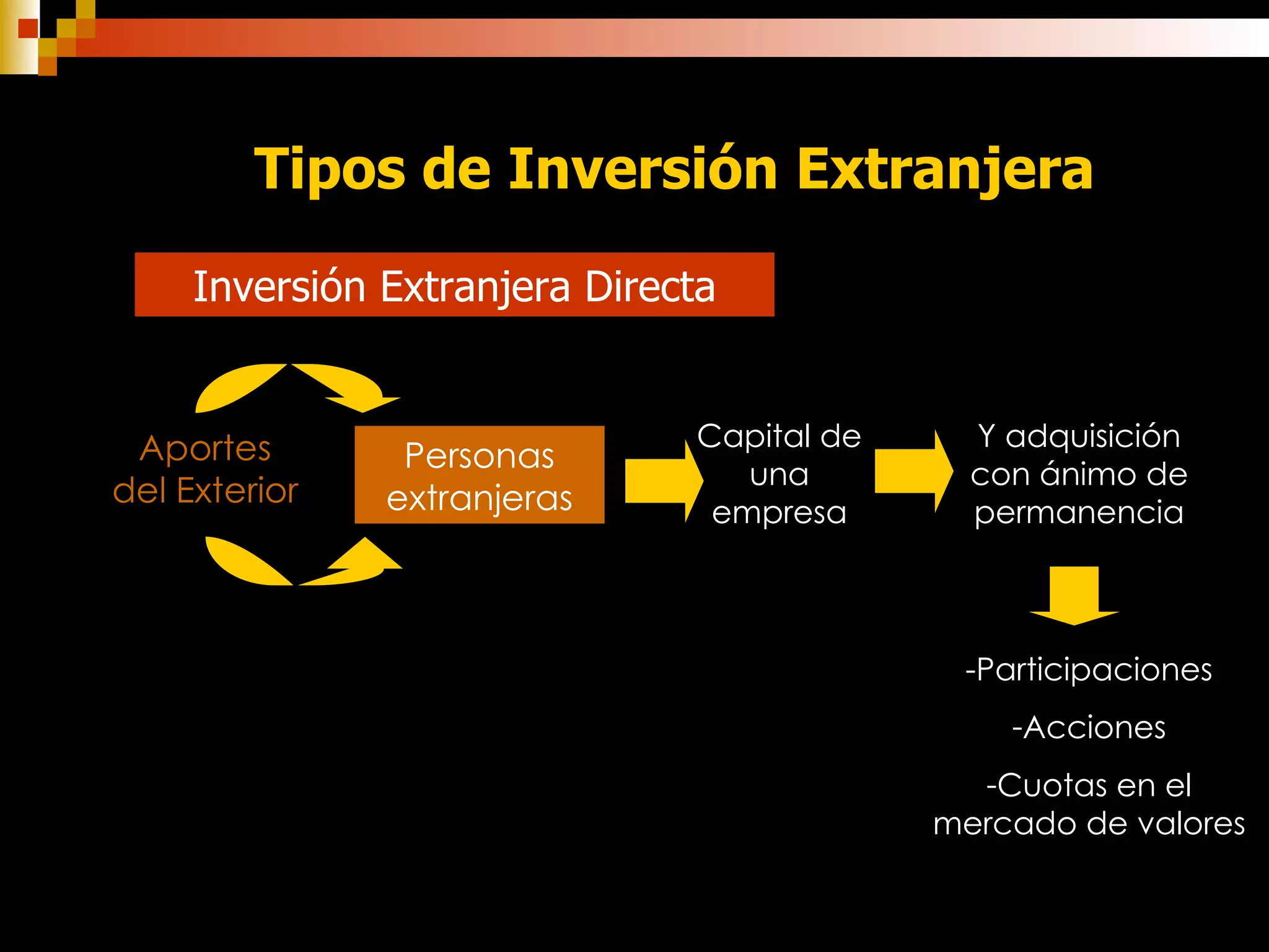 Tipos de Inversión Extranjera Inversión Extranjera Directa Aportes del Exterior  Personas extranjeras Capital de una empresa Y adquisición con ánimo de permanencia -Participaciones Acciones Cuotas en el mercado de valores 