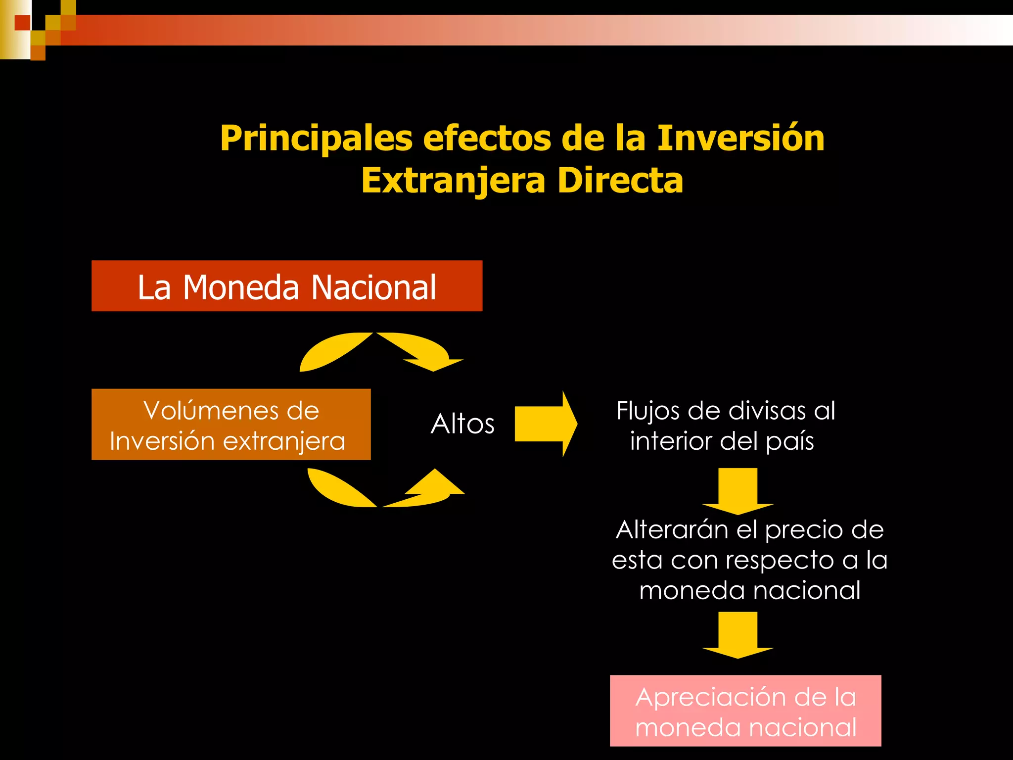 Principales efectos de la Inversión Extranjera Directa La Moneda Nacional Volúmenes de Inversión extranjera  Altos  Flujos de divisas al interior del país  Alterarán el precio de esta con respecto a la moneda nacional Apreciación de la moneda nacional 