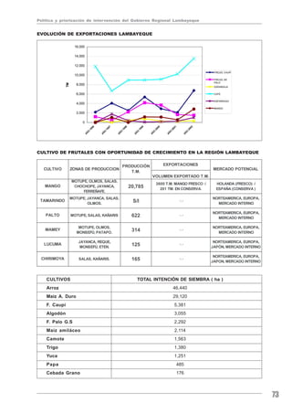 Política y priorización de intervención del Gobierno Regional Lambayeque


EVOLUCIÓN DE EXPORTACIONES LAMBAYEQUE




CULTIVO DE FRUTALES CON OPORTUNIDAD DE CRECIMIENTO EN LA REGIÓN LAMBAYEQUE




    CULTIVOS                                TOTAL INTENCIÓN DE SIEMBRA ( ha )
    Arroz                                                   46,440
    Maíz A. Duro                                            29,120
    F. Caupí                                                5,381
    Algodón                                                 3,055
    F. Palo G.S                                             2,292
    Maíz amiláceo                                            2,114
    Camote                                                  1,563
    Trigo                                                   1,380
    Yuca                                                    1,251
    Papa                                                     485
    Cebada Grano                                             176




                                                                                73
 