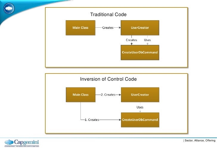 Inversion of Control - Introduction and Best Practice