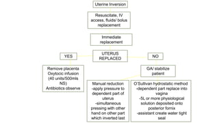 Management
Uterine Inversion
Remove placenta
Oxytocic infusion
(40 units/500mls
NS)
Antibiotics observe
O’Sullivan hydrostatic method
-dependent part replace into
vagina
-5L or more physiological
solution deposited onto
posterior fornix
-assistant create water tight
seal
Manual reduction
-apply pressure to
dependent part of
uterus
-simultaneous
pressing with other
hand on other part
which inverted last
GA/ stabilize
patient
UTERUS
REPLACED
Immediate
replacement
Resuscitate, IV
access, fluids/ bolus
replacement
NO
YES
 