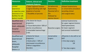 99099 44160. 41
Resources Patient, clinical and
anatomic features
Decision Deﬁnitive treatment
Limited
experience
or expertise, poor
resources or no
facilities for safe
patient transfer
lower segment invasion
vaginal bleeding with high
suspicion of accreta
Possibility of percreta
Extraplacental
hysterotomy,
Placental left in
situ
Followed by
uterine closure
Delayed hysterectomy
or conservative procedure
according clinical
and surgical status
Qualified and
experienced
team, adequate
hospital
resources
No desire for future
pregnancy
Tissue destruction> 50% of
uterine circumference
Intractable haemorrhage
DIC
Resective surgery
Subtotal hysterectomy
for upper segment lesions
Total hysterectomy
for lower segment
and cervical involvement
Qualified and
experienced
team,
adequate
hospital
resou
22
r-c
De
ecs
-14
Desire for future
pregnancy
Destruction < 50% of
uterineaxial circumference
Minor coagulation
disorders
Dr Shashwat Jani.
Conservative
surgery
1Placenta in situ with or wi
MXT
2 One step surgery
OR
3- Two step surgery
 