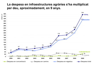 La despesa en infraestructures agràries s’ha multiplicat per deu, aproximadament, en 9 anys. 