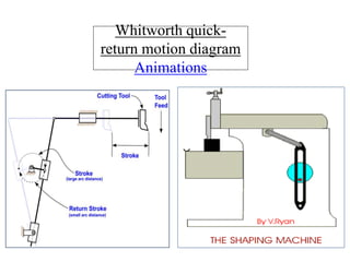 Whitworth quick-
return motion diagram
Animations
 