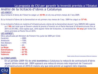 La proposta de CiU per garantir la inversió prevista a l’Estatut
Anàlisi de la licitació d’obres a Catalunya
LES IDEES*:
A)La licitació d’obres de l’Estat ha caigut un 42’8% en els nou primers mesos de l’any 2009.
B) La licitació d’obres de la Generalitat en els primers nou mesos de l’any 2009 ha caigut un 57’4%.
C) La licitació d’obres en matèria d’infraestructures viàries de la Generalitat durant l’any 2009(93 M€) suposa
un 1’8% del total que el Govern català té previst d’invertir en el Pacte Nacional d’Infraestructures fins al
2015 (5.015 M€). Això suposa que, amb aquest ritme de licitacions, es necessitarien 54 anys per licitar les
obres previstes al Pacte fins el 2015.
LES XIFRES*:
Obra adjudicada pel Ministeri de Foment fins juliol de 2009 per CCAA
Canàries: + 200%
Andalusia: + 159%
Illes Balears: + 147%
Madrid: + 6%
La Rioja: - 24%
Extremadura: - 44’5%
Catalunya: - 61’9%
València: - 66’4%
*Dades Cambra Oficial de Contratistes d’Obres de Catalunya
LA CONCLUSIÓ:
En un període (2009-10) de crisi econòmica a Catalunya la reducció de contractació d’obres
aquest últims mesos del 2009 suposarà una reducció encara més important de l’execució
d’infraestructures el 2010.El mateix any que està previst un augment dels impostos.
 