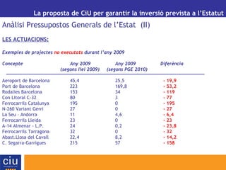 La proposta de CiU per garantir la inversió prevista a l’Estatut
Anàlisi Pressupostos Generals de l’Estat (II)
LES ACTUACIONS:
Exemples de projectes no executats durant l’any 2009
Concepte Any 2009 Any 2009 Diferència
(segons llei 2009) (segons PGE 2010)
Aeroport de Barcelona 45,4 25,5 - 19,9
Port de Barcelona 223 169,8 - 53,2
Rodalies Barcelona 153 34 - 119
Con Litoral C-32 80 3 - 77
Ferrocarrils Catalunya 195 0 - 195
N-260 Variant Gerri 27 0 - 27
La Seu – Andorra 11 4,6 - 6,4
Ferrocarrils Lleida 23 0 - 23
A-14 Almenar - L.P. 24 0,2 - 23,8
Ferrocarrils Tarragona 32 0 - 32
Abast.Llosa del Cavall 22,4 8,2 - 14,2
C. Segarra-Garrigues 215 57 - 158
 