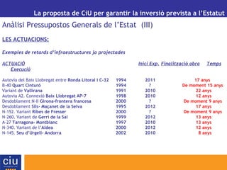 La proposta de CiU per garantir la inversió prevista a l’Estatut
Anàlisi Pressupostos Generals de l’Estat (III)
LES ACTUACIONS:
Exemples de retards d’infraestructures ja projectades
ACTUACIÓ Inici Exp. Finalització obra Temps
Execució
Autovía del Baix Llobregat entre Ronda Litoral i C-32 1994 2011 17 anys
B-40 Quart Cinturó 1994 ? De moment 15 anys
Variant de Vallirana 1991 2010 22 anys
Autovia A2. Connexió Baix Llobregat AP-7 1998 2010 12 anys
Desdoblament N-II Girona-frontera francesa 2000 ? De moment 9 anys
Desdoblament Sils- Maçanet de la Selva 1995 2012 17 anys
N-152. Variant Ribes de Fresser 2000 ? De moment 9 anys
N-260. Variant de Gerri de la Sal 1999 2012 13 anys
A-27 Tarragona- Montblanc 1997 2010 13 anys
N-340. Variant de l’Aldea 2000 2012 12 anys
N-145. Seu d’Urgell- Andorra 2002 2010 8 anys
 