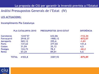 La proposta de CiU per garantir la inversió prevista a l’Estatut
Anàlisi Pressupostos Generals de l’Estat (IV)
LES ACTUACIONS:
Incompliments Pla Catalunya
PLA CATALUNYA 2010 PRESSUPOSTOS 2010 ESTAT DIFERÈNCIA
Carreteres 1243’57 632,86 -112,34
Ferrocarril 2918.27 1900,12 -872,07
Aeroports 269,12 295,6 -1,01
Ports 137,62 277,02 141,6
Costes 31,04 35,12 4,5
Peatges 124,73 78,2 -42,2
Resta 57,24 89,01 5,6
TOTAL 4183,8 3307,93 -875,89
 