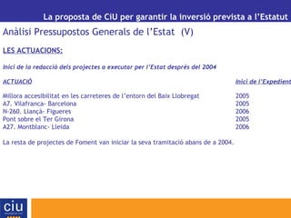 La proposta de CiU per garantir la inversió prevista a l’Estatut
Anàlisi Pressupostos Generals de l’Estat (V)
LES ACTUACIONS:
Inici de la redacció dels projectes a executar per l’Estat després del 2004
ACTUACIÓ Inici de l’Expedient
Millora accesibilitat en les carreteres de l’entorn del Baix Llobregat 2005
A7. Vilafranca- Barcelona 2005
N-260. Llançà- Figueres 2006
Pont sobre el Ter Girona 2005
A27. Montblanc- Lleida 2006
La resta de projectes de Foment van iniciar la seva tramitació abans de a 2004.
 