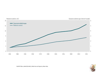 FAOSTATONU y UNESCO & WSCC, WASH Facts and Figures y Water Atlas
 
