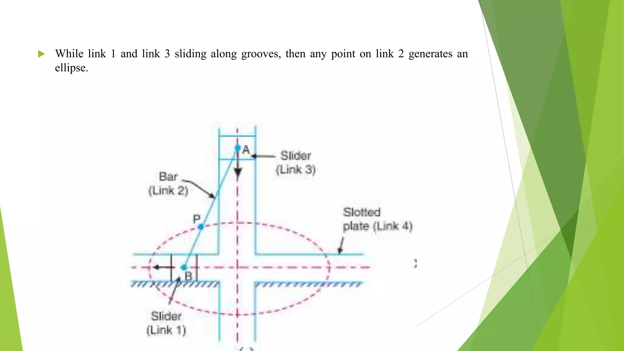  While link 1 and link 3 sliding along grooves, then any point on link 2 generates an
ellipse.
 