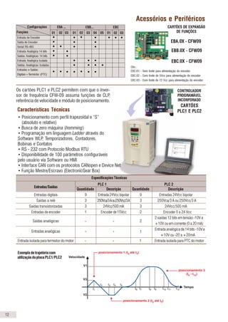 Interligação em Redes Rápidas
Os inversores CFW-09 podem ser interligados em re-
des de comunicação rápidas “FieldBus”, através dos
protocolos padronizados mais difundidos mundial-
mente, podendo ser:
•Profibus DP (opcional)
FIELDBUS •DeviceNet (opcional)
•DeviceNet Drive Profile (opcional)
•Modbus RTU (software incorporado)
Destinados principalmente a integrar grandes plantas
de automação industrial, as redes de comunicação
rápidas conferem vantagens na supervisão,
monitoração e controle, “on-line“ e total, sobre os in-
versores, proporcionando elevada performance de
atuação e grande flexibilidade operacional, caracterís-
ticas estas exigidas em aplicações de sistemas com-
plexos e/ou integrados.
Para a interligação em redes de comunicação do tipo
“FieldBus” Profibus DP ou DeviceNet, os inversores
CFW-09 permitem incorporar internamente um cartão
de rede, de acordo com o protocolo desejado. Para
interligação em redes de comunicação tipo “FieldBus”
Modbus RTU deverá ser utilizado conexão via interface
RS-232 (opcional) ou RS-485 (disponível nos cartões
EBA ou EBB).
Redes de Comunicação “FieldBus”
CLP
REDES “FIELDBUS”
. . .
9
Os cartões PLC1 e PLC2 permitem com que o inver-
sor de frequência CFW-09 assuma funções de CLP,
referência de velocidade e módulo de posicionamento.
• Posicionamento com perfil trapezoidal e “S”
(absoluto e relativo)
• Busca de zero máquina (homming)
• Programação em linguagem Ladder através do
Software WLP, Temporizadores, Contadores,
Bobinas e Contatos
• RS - 232 com Protocolo Modbus RTU
• Disponibilidade de 100 parâmetros configuráveis
pelo usuário via Software ou HMI
• Interface CAN com os protocolos CANopen e Device Net
• Função Mestre/Escravo (ElectronicGear Box)
Características Técnicas
CARTÕES DE EXPANSÃO
DE FUNÇÕES
EBB.0X - CFW09
EBC.0X - CFW09
EBA.0X - CFW09
•
•
•
•
•
•
•
•
•
•
•
•
•
•
•
•
•
•
•
•
•
•
01 02 03 01 02 03 04 05 01
EBA ... EBB...
•
•
•
•
•
•
•
Entrada de Encoder
Saída de Encoder
Serial RS-485
Entrada Analógica 14 bits
Saídas Analógicas 14 bits
Entrada Analógica Isolada
Saídas Analógicas Isoladas
Entradas e Saídas
Digitais+Termistor (PTC)
Funções
Configurações
CARTÕES
PLC1 E PLC2
12
Exemplo de trajetória com
utilização da placa PLC1/PLC2
CONTROLADOR
PROGRAMÁVEL
INCORPORADO
EBC
•
Acessórios e Periféricos
02 03
• •
EBC.01 - Sem fonte para alimentação do encoder.
EBC.02 - Com fonte de 5Vcc para alimentação do encoder
EBC.03 - Com fonte de 12 Vcc para alimentação do encoder.
Obs.:
Especificações Técnicas
PLC 1 PLC 2
Entradas/Saídas
Quantidade Descrição Quantidade Descrição
Entradas digitais 9 Entrada 24Vcc bipolar 9 Entradas 24Vcc bipolar
Saídas a relé 3 250Vca/3Aou250Vcc/3A 3 250Vca/3 A ou 250Vcc/3 A
Saídas transistorizadas 3 24Vcc/500mA 3 24Vcc/500 mA
Entradas de encoder 1 Encoder de 15Vcc 2 Encoder 5 a 24 Vcc
Saídas analógicas - - 2
2 saídas 12 bits em tensão -10V a
+10V ou em corrente (0 a 20 mA)
Entradas analógicas - -
Entrada analógica de 14 bits -10V a
1
+10V ou -20 a +20mA
Entrada isolada para termistor do motor - - 1 Entrada isolada para PTC do motor
 