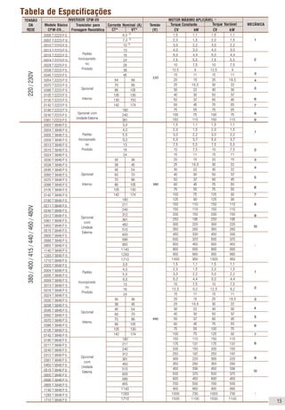 Os inversores CFW-09 permitem montagem flexível,
sendo possível, além do modo de fixação tradicional
pela Base, também o modo de fixação pela Flange,
possibilitando desta forma montar o dissipador de
calor para trás da placa de montagem.
Esta opção de montagem resultará em uma canaliza-
ção do ar quente gerado pelos componentes de
potência dentro do painel, facilitando assim sua con-
dução para fora do mesmo e ainda permitirá
minimizar o sobreaquecimento do inversor decor-
rente das fontes geradoras de calor periféricas den-
tro do painel.
Tipos de Montagem
Blocodiagrama
e = Conexão indutor (opcional)
(somente a partir da mecânica 2)
e = Conexão LINK CC
e = Conexão para resistor de frenagem
(somente até mecãnica 7, sendo
opção para mecânica de 4 a 7)
RETIFICADOR
trifásico
Sensores
-Falta o terra
-Falta de fase
=Falta de fase somente
a partir da mecânica 3
LINK CC
(circuito Intermediário)
Banco
Capacitores
Filtro RFI
INVERSOR
com
transistores
IGBT
Realimentações
-tensão
-corrente
PE
Pré-
carga
RS-232
(opcional)
Software
SuperDrive
Fontes para eletrônicos e interfaces
entre potências e controle
Cartão de
Controle
com CPU
32 bits
“RISC”
EXPANSÃO EBA/EBB/EBC
(opcional)
-RS-485 isolado
-1 entrada digital
1 entrada 14 bits
2 saída anal. 14 bits
1 entrada 4...20mA isol.
2 saída 4...20mA isol.
- 2 saídas digitais
- 1 entrada/saída encoder
- 1 entrada PTC
HMI
(remota)
Entradas
Digitais
(D11...DI06)
Entradas
Analógicas
(A11...A12)
PC
CLP
SDCD
FIELDBUS (opcional)
- Profibus DP
- DeviceNet
- Drive Profile
Saídas
Analógicas
(AO1...AO2)
Saídas
a Relé
(RL1...RL3)
Controle
externo
= Interface Homem-Máquina
PC
POTÊNCIA
CONTROLE
REDE
HMI
(local)
Montagem pela BASE Montagem pela FLANGE
Saída do
fluxo de ar
Entrada do
fluxo de arEntrada do
fluxo de ar
Saída do
fluxo de ar
A
B
6 16
575
690
2,9 4,2
4,2 7
7 10
10 12
12 14
14 14
22 27
27 32
32 32
44 53
53 63
63 79
79 99
107(100) 147(127)
147(127) 196(179)
211(179) 211(225)
247(225) 315(259)
315(259) 343(305)
343(305) 318(340)
418(340) 472(428)
472(428) 555(428)
100 127
127 179
179
225 259
259 305
305 340
340 428
428
TENSÃO
DA
REDE
Modelo Básico
CFW-09...
INVERSOR CFW-09
Transistor para
Frenagem
Reostática
Corrente Nominal
(A)
CT* VT*
Tensão
(V)
MOTOR MÁXIMO APLICÁVEL
Torque Constante Torque Variável MECÂNICA
CV kW CV kW
Tabela de Especificações
500/525/575/
600/660/690V
0002 T 5060 P S
0004 T 5060 P S
0007 T 5060 P S
0010 T 5060 P S
0012 T 5060 P S
0014 T 5060 P S
0022 T 5060 P S
0027 T 5060 P S
0032 T 5060 P S
0044 T 5060 P S
0053 T 5060 P S
0063 T 5060 P S
0079 T 5060 P S
0107 T 5069 P S
0147 T 5069 P S
0211 T 5069 P S
0247 T 5069 P S
0315 T 5069 P S
0343 T 5069 P S
0418 T 5069 P S
0472 T 5069 P S
0100 T 6669 P S
0127 T 6669 P S
0179 T 6669 P S
0225 T 6669 P S
0259 T 6669 P S
0305 T 6669 P S
0340 T 6669 P S
0428 T 6669 P S
Padrão
Incorporado
no
Produto
Opcional Interno
Opcional
com Unidade
Externa
2 1,5 3 2,2
3 2,2 5 3,7
5 3,7 7,5 5,5
7,5 5,5 10 7,5
10 7,5 12,5 9,2
15 11 15 11
20 15 25 18,5
25 18,5 30 22
30 22 30 22
40 30 50 37
50 37 60 45
60 45 75 55
75 55 100 75
100 75 150 110
150 110 200 150
200 150 200 150
250 185 300 220
300 220 350 250
350 250 400 300
400 300 500 370
500 370 600 450
90 125 110 150
110 150 160 220
160 220 160 220
200 275 250 350
250 350 280 370
280 370 315 430
315 430 400 500
400 500 400 500
2
4
7
8E
10E
8E
10E
*CT = Torque Constante ( T carga = CTE ); VT = Torque Variável ( Ex.: Torque Quadrático => T carga ~ n2
)
Notas: 1 - As potências máximas dos motores, na tabela acima, foram calculadas com base nos modelos WEG de 2 e 4 pólos.
Para motores de outras polaridades ( Ex.: 6 e 8 pólos ), outras tensões ( Ex.: 230, 400, e 460 V ) e/ou motores de outros fabricantes, especificar o inversor
através da corrente nominal do motor.
2 - Os modelos de inversores CFW09 de 6, 7 e 10 A, na tensão 220-230 V, podem opcionalmente ser alimentados por rede monofásica, sem redução de
corrente (potência) nominal de saída.
3 - Os modelos com correntes iguais ou superiores a 44A / 500-600 V e todos os modelos 500-690 V e 660-690 V não requerem impedância de linha mínima,
porque possuem indutor no link CC interno no produto padrão.
4 - Os valores apresentados entre parênteses referem-se à corrente nominal de saída para alimentação em 660 e 690 V.
Mec 1
Mec 2
Mec 3
Mec 4
Mec 5
Mec 6
Mec 7 Mec 8 Mec 10
500/525/575/600V
15
Tabela de Especificações
220
380
440
6,0
7,0
10
13
16
24
28
38
45
54 68
70 86
86 105
105 130
130 150
142 174
180
240
361
3,6
4,0
5,5
9,0
13
16
24
30 36
38 45
45 54
60 70
70 86
86 105
105 130
142 174
180
211
240
312
361
450
515
600
686
855
1140
1283
1710
3,6
4,0
5,5
9,0
13
16
24
30 36
38 45
45 54
60 70
70 86
86 105
105 130
142 174
180
211
240
312
361
450
515
600
686
855
1140
1283
1710
380/400/415/440/460/480V220/230V
0006 T 2223 P S
0007 T 2223 P S
0010 T 2223 P S
0013 T 2223 P S
0016 T 2223 P S
0024 T 2223 P S
0028 T 2223 P S
0038 T 2223 P S
0045 T 2223 P S
0054 T 2223 P S
0070 T 2223 P S
0086 T 2223 P S
0105 T 2223 P S
0130 T 2223 P S
0142 T 2223 P S
0180 T 2223 P S
0240 T 2223 P S
0361 T 2223 P S
0003 T 3848 P S
0004 T 3848 P S
0005 T 3848 P S
0009 T 3848 P S
0013 T 3848 P S
0016 T 3848 P S
0024 T 3848 P S
0030 T 3848 P S
0038 T 3848 P S
0045 T 3848 P S
0060 T 3848 P S
0070 T 3848 P S
0086 T 3848 P S
0105 T 3848 P S
0142 T 3848 P S
0180 T 3848 P S
0211 T 3848 P S
0240 T 3848 P S
0312 T 3848 P S
0361 T 3848 P S
0450 T 3848 P S
0515 T 3848 P S
0600 T 3848 P S
0686 T 3848 P S
0855 T 3848 P S
1140 T 3848 P S
1283 T 3848 P S
1710 T 3848 P S
0003 T 3848 P S
0004 T 3848 P S
0005 T 3848 P S
0009 T 3848 P S
0013 T 3848 P S
0016 T 3848 P S
0024 T 3848 P S
0030 T 3848 P S
0038 T 3848 P S
0045 T 3848 P S
0060 T 3848 P S
0070 T 3848 P S
0086 T 3848 P S
0105 T 3848 P S
0142 T 3848 P S
0180 T 3848 P S
0211 T 3848 P S
0240 T 3848 P S
0312 T 3848 P S
0361 T 3848 P S
0450 T 3848 P S
0515 T 3848 P S
0600 T 3848 P S
0686 T 3848 P S
0855 T 3848 P S
1140 T 3848 P S
1283 T 3848 P S
1710 T 3848 P S
Padrão
Incorporado
no
Produto
Opcional
Interno
Opcional com
Unidade Externa
Padrão
Incorporado
no
Produto
Opcional
Interno
Opcional
com
Unidade
Externa
Padrão
Incorporado
no
Produto
Opcional
Interno
Opcional
com
Unidade
Externa
1,5 1,1 1,5 1,1
2,0 1,5 2,0 1,5
3,0 2,2 3,0 2,2
4,0 3,0 4,0 3,0
6,0 4,4 6,0 4,4
7,5 5,5 7,5 5,5
10 7,5 10 7,5
12,5 9 12,5 9
15 11 15 11
20 15 25 18,5
25 18,5 30 22
30 22 40 30
40 30 50 37
50 37 60 45
60 45 75 55
75 55 75 55
100 75 100 75
150 110 150 110
1,5 1,1 1,5 1,1
2,0 1,5 2,0 1,5
3,0 2,2 3,0 2,2
5,0 3,7 5,0 3,7
7,5 5,5 7,5 5,5
10 7,5 10 7,5
15 11 15 11
20 15 20 15
25 18,5 30 22
30 22 30 22
40 30 50 37
50 37 60 45
60 45 75 55
75 55 75 55
100 75 125 92
125 90 125 90
150 110 150 110
150 110 150 110
200 150 200 150
250 185 250 185
300 220 300 220
350 260 350 260
450 330 450 330
500 370 500 370
600 450 600 450
800 600 800 600
900 660 900 660
1300 950 1300 950
1,5 1,1 1,5 1,1
2,0 1,5 2,0 1,5
3,0 2,2 3,0 2,2
6,0 4,4 6,0 4,4
10 7,5 10 7,5
12,5 9,2 12,5 9,2
15 11 15 11
20 15 25 18,5
25 18,5 30 22
30 22 40 30
40 30 50 37
50 37 60 45
60 45 75 55
75 55 100 75
100 75 125 92
150 110 150 110
175 131 175 131
200 150 200 150
250 187 250 187
300 220 300 220
350 260 350 260
450 336 450 336
500 370 500 370
600 450 600 450
700 500 700 500
900 660 900 660
1000 730 1000 730
1500 1100 1500 1100
1
2
3
4
5
6
7
8
9
1
2
3
4
5
6
7
8
9
10
-
1
2
3
4
5
6
7
8
9
10
-
TENSÃO
DA
REDE
Modelo Básico
CFW-09...
INVERSOR CFW-09
Transistor para
Frenagem Reostática
Corrente Nominal (A)
CT* VT*
Tensão
(V)
MOTOR MÁXIMO APLICÁVEL
Torque Constante Torque Variável MECÂNICA
CV kW CV kW
660/690V
cat. 857 lamina grande.p65 16/5/2005, 08:261
 