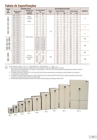 Os inversores CFW-09 permitem montagem flexível,
sendo possível, além do modo de fixação tradicional
pela Base, também o modo de fixação pela Flange,
possibilitando desta forma montar o dissipador de
calor para trás da placa de montagem.
Esta opção de montagem resultará em uma canaliza-
ção do ar quente gerado pelos componentes de
potência dentro do painel, facilitando assim sua con-
dução para fora do mesmo e ainda permitirá
minimizar o sobreaquecimento do inversor decor-
rente das fontes geradoras de calor periféricas den-
tro do painel.
Tipos de Montagem
Blocodiagrama
e = Conexão indutor (opcional)
(somente a partir da mecânica 2)
e = Conexão LINK CC
e = Conexão para resistor de frenagem
(somente até mecãnica 7, sendo
opção para mecânica de 4 a 7)
RETIFICADOR
trifásico
Sensores
-Falta o terra
-Falta de fase
=Falta de fase somente
a partir da mecânica 3
LINK CC
(circuito Intermediário)
Banco
Capacitores
Filtro RFI
INVERSOR
com
transistores
IGBT
Realimentações
-tensão
-corrente
PE
Pré-
carga
RS-232
(opcional)
Software
SuperDrive
Fontes para eletrônicos e interfaces
entre potências e controle
Cartão de
Controle
com CPU
32 bits
“RISC”
EXPANSÃO EBA/EBB/EBC
(opcional)
-RS-485 isolado
-1 entrada digital
1 entrada 14 bits
2 saída anal. 14 bits
1 entrada 4...20mA isol.
2 saída 4...20mA isol.
- 2 saídas digitais
- 1 entrada/saída encoder
- 1 entrada PTC
HMI
(remota)
Entradas
Digitais
(D11...DI06)
Entradas
Analógicas
(A11...A12)
PC
CLP
SDCD
FIELDBUS (opcional)
- Profibus DP
- DeviceNet
- Drive Profile
Saídas
Analógicas
(AO1...AO2)
Saídas
a Relé
(RL1...RL3)
Controle
externo
= Interface Homem-Máquina
PC
POTÊNCIA
CONTROLE
REDE
HMI
(local)
Montagem pela BASE Montagem pela FLANGE
Saída do
fluxo de ar
Entrada do
fluxo de arEntrada do
fluxo de ar
Saída do
fluxo de ar
A
B
6 16
575
690
2,9 4,2
4,2 7
7 10
10 12
12 14
14 14
22 27
27 32
32 32
44 53
53 63
63 79
79 99
107(100) 147(127)
147(127) 196(179)
211(179) 211(225)
247(225) 315(259)
315(259) 343(305)
343(305) 318(340)
418(340) 472(428)
472(428) 555(428)
100 127
127 179
179
225 259
259 305
305 340
340 428
428
TENSÃO
DA
REDE
Modelo Básico
CFW-09...
INVERSOR CFW-09
Transistor para
Frenagem
Reostática
Corrente Nominal
(A)
CT* VT*
Tensão
(V)
MOTOR MÁXIMO APLICÁVEL
Torque Constante Torque Variável MECÂNICA
CV kW CV kW
Tabela de Especificações
500/525/575/
600/660/690V
0002 T 5060 P S
0004 T 5060 P S
0007 T 5060 P S
0010 T 5060 P S
0012 T 5060 P S
0014 T 5060 P S
0022 T 5060 P S
0027 T 5060 P S
0032 T 5060 P S
0044 T 5060 P S
0053 T 5060 P S
0063 T 5060 P S
0079 T 5060 P S
0107 T 5069 P S
0147 T 5069 P S
0211 T 5069 P S
0247 T 5069 P S
0315 T 5069 P S
0343 T 5069 P S
0418 T 5069 P S
0472 T 5069 P S
0100 T 6669 P S
0127 T 6669 P S
0179 T 6669 P S
0225 T 6669 P S
0259 T 6669 P S
0305 T 6669 P S
0340 T 6669 P S
0428 T 6669 P S
Padrão
Incorporado
no
Produto
Opcional Interno
Opcional
com Unidade
Externa
2 1,5 3 2,2
3 2,2 5 3,7
5 3,7 7,5 5,5
7,5 5,5 10 7,5
10 7,5 12,5 9,2
15 11 15 11
20 15 25 18,5
25 18,5 30 22
30 22 30 22
40 30 50 37
50 37 60 45
60 45 75 55
75 55 100 75
100 75 150 110
150 110 200 150
200 150 200 150
250 185 300 220
300 220 350 250
350 250 400 300
400 300 500 370
500 370 600 450
90 125 110 150
110 150 160 220
160 220 160 220
200 275 250 350
250 350 280 370
280 370 315 430
315 430 400 500
400 500 400 500
2
4
7
8E
10E
8E
10E
*CT = Torque Constante ( T carga = CTE ); VT = Torque Variável ( Ex.: Torque Quadrático => T carga ~ n2
)
Notas: 1 - As potências máximas dos motores, na tabela acima, foram calculadas com base nos modelos WEG de 2 e 4 pólos.
Para motores de outras polaridades ( Ex.: 6 e 8 pólos ), outras tensões ( Ex.: 230, 400, e 460 V ) e/ou motores de outros fabricantes, especificar o inversor
através da corrente nominal do motor.
2 - Os modelos de inversores CFW09 de 6, 7 e 10 A, na tensão 220-230 V, podem opcionalmente ser alimentados por rede monofásica, sem redução de
corrente (potência) nominal de saída.
3 - Os modelos com correntes iguais ou superiores a 44A / 500-600 V e todos os modelos 500-690 V e 660-690 V não requerem impedância de linha mínima,
porque possuem indutor no link CC interno no produto padrão.
4 - Os valores apresentados entre parênteses referem-se à corrente nominal de saída para alimentação em 660 e 690 V.
Mec 1
Mec 2
Mec 3
Mec 4
Mec 5
Mec 6
Mec 7 Mec 8 Mec 10
500/525/575/600V
15
Tabela de Especificações
220
380
440
6,0
7,0
10
13
16
24
28
38
45
54 68
70 86
86 105
105 130
130 150
142 174
180
240
361
3,6
4,0
5,5
9,0
13
16
24
30 36
38 45
45 54
60 70
70 86
86 105
105 130
142 174
180
211
240
312
361
450
515
600
686
855
1140
1283
1710
3,6
4,0
5,5
9,0
13
16
24
30 36
38 45
45 54
60 70
70 86
86 105
105 130
142 174
180
211
240
312
361
450
515
600
686
855
1140
1283
1710
380/400/415/440/460/480V220/230V
0006 T 2223 P S
0007 T 2223 P S
0010 T 2223 P S
0013 T 2223 P S
0016 T 2223 P S
0024 T 2223 P S
0028 T 2223 P S
0038 T 2223 P S
0045 T 2223 P S
0054 T 2223 P S
0070 T 2223 P S
0086 T 2223 P S
0105 T 2223 P S
0130 T 2223 P S
0142 T 2223 P S
0180 T 2223 P S
0240 T 2223 P S
0361 T 2223 P S
0003 T 3848 P S
0004 T 3848 P S
0005 T 3848 P S
0009 T 3848 P S
0013 T 3848 P S
0016 T 3848 P S
0024 T 3848 P S
0030 T 3848 P S
0038 T 3848 P S
0045 T 3848 P S
0060 T 3848 P S
0070 T 3848 P S
0086 T 3848 P S
0105 T 3848 P S
0142 T 3848 P S
0180 T 3848 P S
0211 T 3848 P S
0240 T 3848 P S
0312 T 3848 P S
0361 T 3848 P S
0450 T 3848 P S
0515 T 3848 P S
0600 T 3848 P S
0686 T 3848 P S
0855 T 3848 P S
1140 T 3848 P S
1283 T 3848 P S
1710 T 3848 P S
0003 T 3848 P S
0004 T 3848 P S
0005 T 3848 P S
0009 T 3848 P S
0013 T 3848 P S
0016 T 3848 P S
0024 T 3848 P S
0030 T 3848 P S
0038 T 3848 P S
0045 T 3848 P S
0060 T 3848 P S
0070 T 3848 P S
0086 T 3848 P S
0105 T 3848 P S
0142 T 3848 P S
0180 T 3848 P S
0211 T 3848 P S
0240 T 3848 P S
0312 T 3848 P S
0361 T 3848 P S
0450 T 3848 P S
0515 T 3848 P S
0600 T 3848 P S
0686 T 3848 P S
0855 T 3848 P S
1140 T 3848 P S
1283 T 3848 P S
1710 T 3848 P S
Padrão
Incorporado
no
Produto
Opcional
Interno
Opcional com
Unidade Externa
Padrão
Incorporado
no
Produto
Opcional
Interno
Opcional
com
Unidade
Externa
Padrão
Incorporado
no
Produto
Opcional
Interno
Opcional
com
Unidade
Externa
1,5 1,1 1,5 1,1
2,0 1,5 2,0 1,5
3,0 2,2 3,0 2,2
4,0 3,0 4,0 3,0
6,0 4,4 6,0 4,4
7,5 5,5 7,5 5,5
10 7,5 10 7,5
12,5 9 12,5 9
15 11 15 11
20 15 25 18,5
25 18,5 30 22
30 22 40 30
40 30 50 37
50 37 60 45
60 45 75 55
75 55 75 55
100 75 100 75
150 110 150 110
1,5 1,1 1,5 1,1
2,0 1,5 2,0 1,5
3,0 2,2 3,0 2,2
5,0 3,7 5,0 3,7
7,5 5,5 7,5 5,5
10 7,5 10 7,5
15 11 15 11
20 15 20 15
25 18,5 30 22
30 22 30 22
40 30 50 37
50 37 60 45
60 45 75 55
75 55 75 55
100 75 125 92
125 90 125 90
150 110 150 110
150 110 150 110
200 150 200 150
250 185 250 185
300 220 300 220
350 260 350 260
450 330 450 330
500 370 500 370
600 450 600 450
800 600 800 600
900 660 900 660
1300 950 1300 950
1,5 1,1 1,5 1,1
2,0 1,5 2,0 1,5
3,0 2,2 3,0 2,2
6,0 4,4 6,0 4,4
10 7,5 10 7,5
12,5 9,2 12,5 9,2
15 11 15 11
20 15 25 18,5
25 18,5 30 22
30 22 40 30
40 30 50 37
50 37 60 45
60 45 75 55
75 55 100 75
100 75 125 92
150 110 150 110
175 131 175 131
200 150 200 150
250 187 250 187
300 220 300 220
350 260 350 260
450 336 450 336
500 370 500 370
600 450 600 450
700 500 700 500
900 660 900 660
1000 730 1000 730
1500 1100 1500 1100
1
2
3
4
5
6
7
8
9
1
2
3
4
5
6
7
8
9
10
-
1
2
3
4
5
6
7
8
9
10
-
TENSÃO
DA
REDE
Modelo Básico
CFW-09...
INVERSOR CFW-09
Transistor para
Frenagem Reostática
Corrente Nominal (A)
CT* VT*
Tensão
(V)
MOTOR MÁXIMO APLICÁVEL
Torque Constante Torque Variável MECÂNICA
CV kW CV kW
660/690V
cat. 857 lamina grande.p65 16/5/2005, 08:261
 