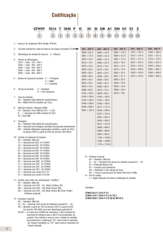 Módulo de Interface serial RS-
232 opcional para interligação a
um microcomputador PC
Grau de Proteção NEMA 1 / IP20 Flange para montagem do
dissipador, opcionalmente,
atrás da placa de montagem
Módulos opcionais
de expansão de
funções para:
- Interface serial
RS-485
- Entrada e saídas
adicionais
- Realimentação
de Encoder
2 saídas analógicas programáveis
Conexão para resistor de frenagem
Conexão do link DC para:
- Indutor de entrada
- Retificador em barramento DC único
- Unidade retificadora regenerativa
Saída para alimentação do motor
Entrada de alimentação de rede
Sistema de passagem
de cabos e conexão
de eletroduto metálico
2 entradas
analógicas
programáveis
6 entradas digitais
isoladas
programáveis
Módulos de redes
de comunicação
FieldBus para:
- ProfiBus DP (opcional)
- DeviceNet (opcional)
- DeviceNet Drive Profile (opcional)
- ModBus RTU (incorporado)
Display de cristal
líquido (LCD)
2 linhas de 16
caracteres
Display de LED’s
7 segmentos
Um produto completo, flexível e compacto
Interface
Homem-Máquina
destacável, com
duplo display
(LCD + LED’s),
multi-idiomas e
função COPY
3 saídas a relé
programáveis
Microcontrolador
de alta
performance,
do tipo RISC
de 32 Bits
Cartão de controle
em SMD padrão
para toda a gama
de potências
5
Dimensões e Peso
Inversores de freqüência CFW09 com
grau de proteção NEMA 4x(IP56), projetados
para ambientes altamente agressivos
tais como:
• Indústria química
• Petroquímica
• Frigoríficos
• Demais aplicações onde necessitam de
total proteção ao equipamento eletrônico.
1
2
3
4
5
6
7
8
8E
9
10
10E
ALTURA
“H” ( mm )
210
290
390
475
550
675
835
975
1145
1020
1185
PROFUNDIDADE
“P” ( mm )
196
274
300
370
492
582
PESO
( kg )
3,0
5,3
17
22
30
43
55
80
115
190
230
310
MECÂNICA
LARGURA
“L” ( mm )
143
182
223
250
335
410
688
700
1
2
ALTURA
“H” ( mm )
360
410
PROFUNDIDADE
“P” ( mm )
221
PESO
( kg )
10
15
MECÂNICA
LARGURA
“L” ( mm )
234
280
NEMA 1 / IP 20
NEMA 4X / IP 56
220
6
7
10
16
3,6
4
5,5
9
13
16
TENSÃO
DA
REDE
Modelo Básico
CFW-09...
INVERSOR CFW-09
Transistor para
Frenagem
Reostática
Corrente Nominal
(A)
CT* VT*
Tensão
(V)
MOTOR MÁXIMO APLICÁVEL
Torque
Constante (CT*) / Variável (VT*)
MECÂNICA
HP kW
220-230
0006 T 2223 P O N4 Z
0007 T 2223 P O N4 Z
0010 T 2223 P O N4 Z
0016 T 2223 P O N4 Z
0003 T 3848 P O N4 Z
0004 T 3848 P O N4 Z
0005 T 3848 P O N4 Z
0009 T 3848 P O N4 Z
0013 T 3848 P O N4 Z
0016 T 3848 P O N4 Z
Padrão
Incorporado
no Produto
1,5 1,1
2 1,5
3 2,2
5 3,7
1,5 1,1
2 1,5
3 2,2
5 3,7
7,5 5,5
10 7,5
1
2
Padrão
Incorporado
no Produto
380
380-480
1
2
*CT = Torque Constante ( T carga = CTE ); VT = Torque Variável ( Ex.: Torque Quadrático => T carga ~ n2
)
18
1 - Inversor de frequência WEG família CFW-09
2 - Corrente nominal de saída do inversor em torque constante (CT)
3 - Alimentação de entrada do inversor: T= Trifásica
4 - Tensão de alimentação:
2223 = Faixa 220 - 230 V
3848 = Faixa 380 - 480 V
5060 = Faixa 500 - 600 V
5069 = Faixa 500 - 690 V
6669 = Faixa 660 - 690 V
5 - Idioma do manual do produto: P = Português
E = Inglês
S = Espanhol
6 - Versão do produto: S = Standard
O = Com Opcionais
7 - Grau de proteção:
00 = Standard (Vide tabela de características)
N4 = NEMA 4x IP56 (modelos até 10cv)
8 - Interface Homem - Máquina (HMI):
00= Standard (Com HMI de LED’s + LCD)
IL = Opcional com HMI somente de LED’s
SI = Sem HMI
9 - Frenagem:
00 = Standard (Vide tabela de especificações)
DB = Opcional com frenagem reostática incorporada internamente
RB = Unidade retificadora regenerativa (modelos a partir de 105A
na tensão 220V e a partir de 86A nas tensões 380-480V)
10 - Cartões de expansão de funções:
00 = Standard (Não há)
A1 = Opcional com EBA . 01-CFW09
A2 = Opcional com EBA . 02-CFW09
A3 = Opcional com EBA . 03-CFW09
B1 = Opcional com EBB . 01-CFW09
B2 = Opcional com EBB . 02-CFW09
B3 = Opcional com EBB . 03-CFW09
B4 = Opcional com EBB . 04-CFW09
B5 = Opcional com EBB . 05-CFW09
C1 = Opcional com EBC . 01-CFW09
C2 = Opcional com EBC . 02-CFW09
C3 = Opcional com EBC . 03-CFW09
P1 = Opcional com cartão PLC1.01
P2 = Opcional com cartão PLC2.00
11 - Cartões para redes de comunicação “FieldBus”:
00 = Standard (Não há)
PD = Opcional com KFB – PD (Rede Profibus DP)
DN = Opcional com KFB – DN (Rede Device Net)
DD = Opcional com KFB – DD (Rede Device Net Drive Profile /
Software especial)
12 - Hardware especial:
00 = Standard (Não há)
H1... Hn = Opcional com versão de hardware especial H1 ... Hn
HD = Modelos a partir de 105A na tensão 220V e a partir de 86A
nas tensões 380-480V, possuem alimentação pelo link DC
HC/HV = Os inversores CFW09 das mecânicas 2 até 8 dispõem de
uma linha de indutores para o link CC já incorporados ao
produto. Para solicitar o inversor com o indutor já montado,
basta adicionar a codificação “HC” (para inversor operando
em Torque Constante) ou “HV” (para inversor operando em
Torque Variável).
Codificação
CFW09 0016 T 3848 P O 00 SI DB A1 DN H1 S3 Z
5 6 7 8 11 121 2 3 4 9 10 13 14
380 - 480 V
0003 = 3,6 A
0004 = 4,0 A
0005 = 5,5 A
0009 = 9,0 A
0013 = 13 A
0016 = 16 A
0024 = 24 A
0030 = 30 A
0038 = 38 A
0045 = 45 A
0060 = 60 A
0070 = 70 A
0086 = 86 A
0105 = 105 A
0142 = 142 A
0180 = 180 A
0211 = 211 A
0240 = 240 A
0312 = 312 A
0361 = 361 A
0450 = 450 A
0515 = 515 A
0600 = 600 A
0686 = 686 A
0855 = 855 A
1140 = 1140 A
1283 = 1286 A
1710 = 1710 A
220 - 230 V
0006 =6,0 A
0007 =7,0 A
0010 =10 A
0013 =13 A
0016 =16 A
0024 =24 A
0028 =28 A
0038 =38 A
0045 =45 A
0054 =54 A
0070 =70 A
0086 =86 A
0105 =105 A
0130 =130 A
0142 =142 A
0180 =180 A
0240 =240 A
0361 = 361 A
500 - 600 V
0002 = 2,9 A
0004 = 4,2 A
0007 = 7,0 A
0010 = 10 A
0012 = 12 A
0014 = 14 A
0022 = 22 A
0027 = 27 A
0032 = 32 A
0044 = 44 A
0053 = 53 A
0063 = 63 A
0079 = 79A
Exemplos:
CFW09 0013 T 2223 P S Z
CFW09 0105 T 3848 P O IL A1 PD Z
CFW09 0086 T 3848 P O SI DB B2 MR S3 Z
13 - Software especial:
00 = Standard (Não há)
S1 ... Sn = Opcional com versão de software especial S1 ... Sn
SF = Protocolo Metasys N2
SC = Funções para guindastes
SN = Bobinador I com cálculo de força
SQ = Versão especial para Kit Device Net Drive Profile
14 - Fim de código:
Z = Dígito indicador de final de codificação do produto
17
500 - 690 V
0107 = 107 A
0147 = 147 A
0211 = 211 A
0247 = 247 A
0315 = 315 A
0343 = 343 A
0418 = 418 A
0472 = 472 A
660 - 690 V
0100 = 100 A
0127 = 127 A
0179 = 179 A
0225 = 225 A
0259 = 259 A
0305 = 305 A
0340 = 340 A
0428 = 428 A
cat. 857 lamina grande.p65 16/5/2005, 08:272
 