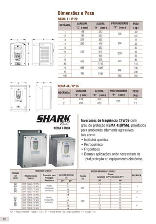 Módulo de Interface serial RS-
232 opcional para interligação a
um microcomputador PC
Grau de Proteção NEMA 1 / IP20 Flange para montagem do
dissipador, opcionalmente,
atrás da placa de montagem
Módulos opcionais
de expansão de
funções para:
- Interface serial
RS-485
- Entrada e saídas
adicionais
- Realimentação
de Encoder
2 saídas analógicas programáveis
Conexão para resistor de frenagem
Conexão do link DC para:
- Indutor de entrada
- Retificador em barramento DC único
- Unidade retificadora regenerativa
Saída para alimentação do motor
Entrada de alimentação de rede
Sistema de passagem
de cabos e conexão
de eletroduto metálico
2 entradas
analógicas
programáveis
6 entradas digitais
isoladas
programáveis
Módulos de redes
de comunicação
FieldBus para:
- ProfiBus DP (opcional)
- DeviceNet (opcional)
- DeviceNet Drive Profile (opcional)
- ModBus RTU (incorporado)
Display de cristal
líquido (LCD)
2 linhas de 16
caracteres
Display de LED’s
7 segmentos
Um produto completo, flexível e compacto
Interface
Homem-Máquina
destacável, com
duplo display
(LCD + LED’s),
multi-idiomas e
função COPY
3 saídas a relé
programáveis
Microcontrolador
de alta
performance,
do tipo RISC
de 32 Bits
Cartão de controle
em SMD padrão
para toda a gama
de potências
5
Dimensões e Peso
Inversores de freqüência CFW09 com
grau de proteção NEMA 4x(IP56), projetados
para ambientes altamente agressivos
tais como:
• Indústria química
• Petroquímica
• Frigoríficos
• Demais aplicações onde necessitam de
total proteção ao equipamento eletrônico.
1
2
3
4
5
6
7
8
8E
9
10
10E
ALTURA
“H” ( mm )
210
290
390
475
550
675
835
975
1145
1020
1185
PROFUNDIDADE
“P” ( mm )
196
274
300
370
492
582
PESO
( kg )
3,0
5,3
17
22
30
43
55
80
115
190
230
310
MECÂNICA
LARGURA
“L” ( mm )
143
182
223
250
335
410
688
700
1
2
ALTURA
“H” ( mm )
360
410
PROFUNDIDADE
“P” ( mm )
221
PESO
( kg )
10
15
MECÂNICA
LARGURA
“L” ( mm )
234
280
NEMA 1 / IP 20
NEMA 4X / IP 56
220
6
7
10
16
3,6
4
5,5
9
13
16
TENSÃO
DA
REDE
Modelo Básico
CFW-09...
INVERSOR CFW-09
Transistor para
Frenagem
Reostática
Corrente Nominal
(A)
CT* VT*
Tensão
(V)
MOTOR MÁXIMO APLICÁVEL
Torque
Constante (CT*) / Variável (VT*)
MECÂNICA
HP kW
220-230
0006 T 2223 P O N4 Z
0007 T 2223 P O N4 Z
0010 T 2223 P O N4 Z
0016 T 2223 P O N4 Z
0003 T 3848 P O N4 Z
0004 T 3848 P O N4 Z
0005 T 3848 P O N4 Z
0009 T 3848 P O N4 Z
0013 T 3848 P O N4 Z
0016 T 3848 P O N4 Z
Padrão
Incorporado
no Produto
1,5 1,1
2 1,5
3 2,2
5 3,7
1,5 1,1
2 1,5
3 2,2
5 3,7
7,5 5,5
10 7,5
1
2
Padrão
Incorporado
no Produto
380
380-480
1
2
*CT = Torque Constante ( T carga = CTE ); VT = Torque Variável ( Ex.: Torque Quadrático => T carga ~ n2
)
18
1 - Inversor de frequência WEG família CFW-09
2 - Corrente nominal de saída do inversor em torque constante (CT)
3 - Alimentação de entrada do inversor: T= Trifásica
4 - Tensão de alimentação:
2223 = Faixa 220 - 230 V
3848 = Faixa 380 - 480 V
5060 = Faixa 500 - 600 V
5069 = Faixa 500 - 690 V
6669 = Faixa 660 - 690 V
5 - Idioma do manual do produto: P = Português
E = Inglês
S = Espanhol
6 - Versão do produto: S = Standard
O = Com Opcionais
7 - Grau de proteção:
00 = Standard (Vide tabela de características)
N4 = NEMA 4x IP56 (modelos até 10cv)
8 - Interface Homem - Máquina (HMI):
00= Standard (Com HMI de LED’s + LCD)
IL = Opcional com HMI somente de LED’s
SI = Sem HMI
9 - Frenagem:
00 = Standard (Vide tabela de especificações)
DB = Opcional com frenagem reostática incorporada internamente
RB = Unidade retificadora regenerativa (modelos a partir de 105A
na tensão 220V e a partir de 86A nas tensões 380-480V)
10 - Cartões de expansão de funções:
00 = Standard (Não há)
A1 = Opcional com EBA . 01-CFW09
A2 = Opcional com EBA . 02-CFW09
A3 = Opcional com EBA . 03-CFW09
B1 = Opcional com EBB . 01-CFW09
B2 = Opcional com EBB . 02-CFW09
B3 = Opcional com EBB . 03-CFW09
B4 = Opcional com EBB . 04-CFW09
B5 = Opcional com EBB . 05-CFW09
C1 = Opcional com EBC . 01-CFW09
C2 = Opcional com EBC . 02-CFW09
C3 = Opcional com EBC . 03-CFW09
P1 = Opcional com cartão PLC1.01
P2 = Opcional com cartão PLC2.00
11 - Cartões para redes de comunicação “FieldBus”:
00 = Standard (Não há)
PD = Opcional com KFB – PD (Rede Profibus DP)
DN = Opcional com KFB – DN (Rede Device Net)
DD = Opcional com KFB – DD (Rede Device Net Drive Profile /
Software especial)
12 - Hardware especial:
00 = Standard (Não há)
H1... Hn = Opcional com versão de hardware especial H1 ... Hn
HD = Modelos a partir de 105A na tensão 220V e a partir de 86A
nas tensões 380-480V, possuem alimentação pelo link DC
HC/HV = Os inversores CFW09 das mecânicas 2 até 8 dispõem de
uma linha de indutores para o link CC já incorporados ao
produto. Para solicitar o inversor com o indutor já montado,
basta adicionar a codificação “HC” (para inversor operando
em Torque Constante) ou “HV” (para inversor operando em
Torque Variável).
Codificação
CFW09 0016 T 3848 P O 00 SI DB A1 DN H1 S3 Z
5 6 7 8 11 121 2 3 4 9 10 13 14
380 - 480 V
0003 = 3,6 A
0004 = 4,0 A
0005 = 5,5 A
0009 = 9,0 A
0013 = 13 A
0016 = 16 A
0024 = 24 A
0030 = 30 A
0038 = 38 A
0045 = 45 A
0060 = 60 A
0070 = 70 A
0086 = 86 A
0105 = 105 A
0142 = 142 A
0180 = 180 A
0211 = 211 A
0240 = 240 A
0312 = 312 A
0361 = 361 A
0450 = 450 A
0515 = 515 A
0600 = 600 A
0686 = 686 A
0855 = 855 A
1140 = 1140 A
1283 = 1286 A
1710 = 1710 A
220 - 230 V
0006 =6,0 A
0007 =7,0 A
0010 =10 A
0013 =13 A
0016 =16 A
0024 =24 A
0028 =28 A
0038 =38 A
0045 =45 A
0054 =54 A
0070 =70 A
0086 =86 A
0105 =105 A
0130 =130 A
0142 =142 A
0180 =180 A
0240 =240 A
0361 = 361 A
500 - 600 V
0002 = 2,9 A
0004 = 4,2 A
0007 = 7,0 A
0010 = 10 A
0012 = 12 A
0014 = 14 A
0022 = 22 A
0027 = 27 A
0032 = 32 A
0044 = 44 A
0053 = 53 A
0063 = 63 A
0079 = 79A
Exemplos:
CFW09 0013 T 2223 P S Z
CFW09 0105 T 3848 P O IL A1 PD Z
CFW09 0086 T 3848 P O SI DB B2 MR S3 Z
13 - Software especial:
00 = Standard (Não há)
S1 ... Sn = Opcional com versão de software especial S1 ... Sn
SF = Protocolo Metasys N2
SC = Funções para guindastes
SN = Bobinador I com cálculo de força
SQ = Versão especial para Kit Device Net Drive Profile
14 - Fim de código:
Z = Dígito indicador de final de codificação do produto
17
500 - 690 V
0107 = 107 A
0147 = 147 A
0211 = 211 A
0247 = 247 A
0315 = 315 A
0343 = 343 A
0418 = 418 A
0472 = 472 A
660 - 690 V
0100 = 100 A
0127 = 127 A
0179 = 179 A
0225 = 225 A
0259 = 259 A
0305 = 305 A
0340 = 340 A
0428 = 428 A
cat. 857 lamina grande.p65 16/5/2005, 08:272
 