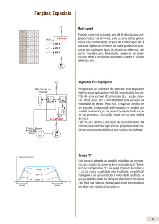Aplicações
QUÍMICO e PETROQUÍMICO PLÁSTICO e BORRACHA PAPEL e CELULOSE
Ventiladores / Exaustores Extrusoras Bombas Dosadoras
Bombas Centrífugas Injetoras / Sopradoras Bombas de Processo
Bombas Dosadoras / Processo Misturadores Ventiladores / Exaustores
Centrífugas Calandras / Puxadores Agitadores / Misturadores
Agitadores / Misturadores Bobinadores / Desbobinadores Filtros Rotativos
Compressores Máquinas de Corte e Solda Fornos Rotativos
Extrusoras de Sabão Granuladores Esteiras de Cavaco
Máquinas de Papel
Rebobinadeiras de Papel
Calandras
Coaters
AÇÚCAR e ÁLCOOL SUCOS e BEBIDAS CIMENTO e MINERAÇÃO
Centrífugas de Açúcar Bombas Dosadoras/Processo Ventiladores / Exaustores
Bombas de Processo Engarrafadoras Bombas
Esteiras de Cana Agitadores / Misturadores Peneiras / Mesas Vibratórias
Dosadores de Bagaço Mesas de Rolos Separadores Dinâmicos
Esteiras Transportadoras Esteiras Transportadoras Esteiras Transportadoras
Forno de Cimento
Dosadores
ALIMENTOS e RAÇÃO TÊXTIL SIDERURGIA e METALURGIA
Bombas Dosadoras / Processo Agitadores / Misturadores Ventiladores / Exaustores
Ventiladores / Exaustores Secadores / Lavadoras Mesas de Rolos
Agitadores / Misturadores Teares Circulares Bobinadores / Desbobinadores
Secadores / Fornos Contínuos Filatórios Transportadores
Peletizadoras Molinelos / Cardas Pontes Rolantes
Nórias (Bovinos/Suinos/Aves) Urdideiras / Maçaroqueiras Prensas / Tornos / Fresas
Esteiras / Monovias Bobinadores Furadeiras / Retíficas
Laminadores
Linhas de Corte
Linhas de Inspeção de chapas
Linhas de Lingotamento
Formadora de Tubos
Trefilas
Bombas
CERÂMICO VIDROS REFRIGERAÇÃO
Ventiladores / Exaustores Ventiladores / Exaustores Bombas de Processo
Secadores / Fornos Contínuos Máquina de Fabricar Garrafas Ventiladores / Exaustores
Moinhos de Bolas Mesas de Rolos Sistemas de Ar Condicionado
Mesas de Rolos Esteiras Transportadoras
Esmaltadeiras
Esteiras Transportadoras
MADEIRA SANEAMENTO ELEVADORES
Faqueadeiras Bombas Centrífugas Elevadores de Carga
Tornos Desfolhadores Sistemas de Recalque Elevadores de Passageiros
Lixadeiras Sistemas “Boosters” Pórticos Rolantes
Cortadeiras Guindastes
4 19
Este recurso permite ao usuário substituir as conven-
cionais rampas de aceleração e desaceleração "linea-
res" por rampas tipo "S", as quais impõem ao motor e
a carga maior suavidade nos instantes de partida/
frenagem e de aproximação à velocidade ajustada, o
que possibilita evitar os choques mecânicos no início
e no final das rampas, indesejáveis e até impraticáveis
em algumas máquinas/processos.
Regulador PID Superposto
O motor pode ser acionado em até 8 velocidades pré-
programadas, via software, pelo usuário. Estas veloci-
dades são comandadas através da combinação de 3
entradas digitais no inversor, as quais podem ser acio-
nadas por quaisquer tipos de atuadores externos, tais
como: fins-de-curso, fotocélulas, sensores de proxi-
midade, relés e contatores auxiliares, chaves e botões
seletores, etc.
Rampa "S"
Multi-speed
Incorporado ao software do inversor este regulador
destina-se as aplicações onde há necessidade do con-
trole de uma variável do processo (Ex.: vazão, pres-
são, nível, peso, etc.), indiretamente pela variação da
velocidade do motor. Para isto, o inversor deverá ter
um setpoint (programado pelo usuário) e receber um
sinal de realimentação do sensor de medição da variá-
vel do processo, formando desta forma uma malha
fechada.
Este recurso elimina a utilização de um controlador PID
externo para controlar o processo, proporcionando as-
sim uma economia adicional nos custos do sistema.
Velocidade (rpm)
linear
50% S
100% S
taccel tdecel
t (s)
CFW-09
M
3~
Ref. Vazão ou
Pressão
Fluído
Sensor
Bomba
PI
R
X
1
D
fs
Funções Especiais
DI
n1
n2
n3
n4
n5
n6
n7
n8
4
0
0
0
0
1
1
1
1
5
0
0
1
1
0
0
1
1
6
0
1
0
1
0
1
0
1
 