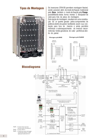 Os inversores CFW-09 permitem montagem flexível,
sendo possível, além do modo de fixação tradicional
pela Base, também o modo de fixação pela Flange,
possibilitando desta forma montar o dissipador de
calor para trás da placa de montagem.
Esta opção de montagem resultará em uma canaliza-
ção do ar quente gerado pelos componentes de
potência dentro do painel, facilitando assim sua con-
dução para fora do mesmo e ainda permitirá
minimizar o sobreaquecimento do inversor decor-
rente das fontes geradoras de calor periféricas den-
tro do painel.
Tipos de Montagem
Blocodiagrama
e = Conexão indutor (opcional)
(somente a partir da mecânica 2)
e = Conexão LINK CC
e = Conexão para resistor de frenagem
(somente até mecãnica 7, sendo
opção para mecânica de 4 a 7)
RETIFICADOR
trifásico
Sensores
-Falta o terra
-Falta de fase
=Falta de fase somente
a partir da mecânica 3
LINK CC
(circuito Intermediário)
Banco
Capacitores
Filtro RFI
INVERSOR
com
transistores
IGBT
Realimentações
-tensão
-corrente
PE
Pré-
carga
RS-232
(opcional)
Software
SuperDrive
Fontes para eletrônicos e interfaces
entre potências e controle
Cartão de
Controle
com CPU
32 bits
“RISC”
EXPANSÃO EBA/EBB/EBC
(opcional)
-RS-485 isolado
-1 entrada digital
1 entrada 14 bits
2 saída anal. 14 bits
1 entrada 4...20mA isol.
2 saída 4...20mA isol.
- 2 saídas digitais
- 1 entrada/saída encoder
- 1 entrada PTC
HMI
(remota)
Entradas
Digitais
(D11...DI06)
Entradas
Analógicas
(A11...A12)
PC
CLP
SDCD
FIELDBUS (opcional)
- Profibus DP
- DeviceNet
- Drive Profile
Saídas
Analógicas
(AO1...AO2)
Saídas
a Relé
(RL1...RL3)
Controle
externo
= Interface Homem-Máquina
PC
POTÊNCIA
CONTROLE
REDE
HMI
(local)
Montagem pela BASE Montagem pela FLANGE
Saída do
fluxo de ar
Entrada do
fluxo de arEntrada do
fluxo de ar
Saída do
fluxo de ar
A
B
6 16
575
690
2,9 4,2
4,2 7
7 10
10 12
12 14
14 14
22 27
27 32
32 32
44 53
53 63
63 79
79 99
107(100) 147(127)
147(127) 196(179)
211(179) 211(225)
247(225) 315(259)
315(259) 343(305)
343(305) 318(340)
418(340) 472(428)
472(428) 555(428)
100 127
127 179
179
225 259
259 305
305 340
340 428
428
TENSÃO
DA
REDE
Modelo Básico
CFW-09...
INVERSOR CFW-09
Transistor para
Frenagem
Reostática
Corrente Nominal
(A)
CT* VT*
Tensão
(V)
MOTOR MÁXIMO APLICÁVEL
Torque Constante Torque Variável MECÂNICA
CV kW CV kW
Tabela de Especificações
500/525/575/
600/660/690V
0002 T 5060 P S
0004 T 5060 P S
0007 T 5060 P S
0010 T 5060 P S
0012 T 5060 P S
0014 T 5060 P S
0022 T 5060 P S
0027 T 5060 P S
0032 T 5060 P S
0044 T 5060 P S
0053 T 5060 P S
0063 T 5060 P S
0079 T 5060 P S
0107 T 5069 P S
0147 T 5069 P S
0211 T 5069 P S
0247 T 5069 P S
0315 T 5069 P S
0343 T 5069 P S
0418 T 5069 P S
0472 T 5069 P S
0100 T 6669 P S
0127 T 6669 P S
0179 T 6669 P S
0225 T 6669 P S
0259 T 6669 P S
0305 T 6669 P S
0340 T 6669 P S
0428 T 6669 P S
Padrão
Incorporado
no
Produto
Opcional Interno
Opcional
com Unidade
Externa
2 1,5 3 2,2
3 2,2 5 3,7
5 3,7 7,5 5,5
7,5 5,5 10 7,5
10 7,5 12,5 9,2
15 11 15 11
20 15 25 18,5
25 18,5 30 22
30 22 30 22
40 30 50 37
50 37 60 45
60 45 75 55
75 55 100 75
100 75 150 110
150 110 200 150
200 150 200 150
250 185 300 220
300 220 350 250
350 250 400 300
400 300 500 370
500 370 600 450
90 125 110 150
110 150 160 220
160 220 160 220
200 275 250 350
250 350 280 370
280 370 315 430
315 430 400 500
400 500 400 500
2
4
7
8E
10E
8E
10E
*CT = Torque Constante ( T carga = CTE ); VT = Torque Variável ( Ex.: Torque Quadrático => T carga ~ n2
)
Notas: 1 - As potências máximas dos motores, na tabela acima, foram calculadas com base nos modelos WEG de 2 e 4 pólos.
Para motores de outras polaridades ( Ex.: 6 e 8 pólos ), outras tensões ( Ex.: 230, 400, e 460 V ) e/ou motores de outros fabricantes, especificar o inversor
através da corrente nominal do motor.
2 - Os modelos de inversores CFW09 de 6, 7 e 10 A, na tensão 220-230 V, podem opcionalmente ser alimentados por rede monofásica, sem redução de
corrente (potência) nominal de saída.
3 - Os modelos com correntes iguais ou superiores a 44A / 500-600 V e todos os modelos 500-690 V e 660-690 V não requerem impedância de linha mínima,
porque possuem indutor no link CC interno no produto padrão.
4 - Os valores apresentados entre parênteses referem-se à corrente nominal de saída para alimentação em 660 e 690 V.
Mec 1
Mec 2
Mec 3
Mec 4
Mec 5
Mec 6
Mec 7 Mec 8 Mec 10
500/525/575/600V
15
Tabela de Especificações
220
380
440
6,0
7,0
10
13
16
24
28
38
45
54 68
70 86
86 105
105 130
130 150
142 174
180
240
361
3,6
4,0
5,5
9,0
13
16
24
30 36
38 45
45 54
60 70
70 86
86 105
105 130
142 174
180
211
240
312
361
450
515
600
686
855
1140
1283
1710
3,6
4,0
5,5
9,0
13
16
24
30 36
38 45
45 54
60 70
70 86
86 105
105 130
142 174
180
211
240
312
361
450
515
600
686
855
1140
1283
1710
380/400/415/440/460/480V220/230V
0006 T 2223 P S
0007 T 2223 P S
0010 T 2223 P S
0013 T 2223 P S
0016 T 2223 P S
0024 T 2223 P S
0028 T 2223 P S
0038 T 2223 P S
0045 T 2223 P S
0054 T 2223 P S
0070 T 2223 P S
0086 T 2223 P S
0105 T 2223 P S
0130 T 2223 P S
0142 T 2223 P S
0180 T 2223 P S
0240 T 2223 P S
0361 T 2223 P S
0003 T 3848 P S
0004 T 3848 P S
0005 T 3848 P S
0009 T 3848 P S
0013 T 3848 P S
0016 T 3848 P S
0024 T 3848 P S
0030 T 3848 P S
0038 T 3848 P S
0045 T 3848 P S
0060 T 3848 P S
0070 T 3848 P S
0086 T 3848 P S
0105 T 3848 P S
0142 T 3848 P S
0180 T 3848 P S
0211 T 3848 P S
0240 T 3848 P S
0312 T 3848 P S
0361 T 3848 P S
0450 T 3848 P S
0515 T 3848 P S
0600 T 3848 P S
0686 T 3848 P S
0855 T 3848 P S
1140 T 3848 P S
1283 T 3848 P S
1710 T 3848 P S
0003 T 3848 P S
0004 T 3848 P S
0005 T 3848 P S
0009 T 3848 P S
0013 T 3848 P S
0016 T 3848 P S
0024 T 3848 P S
0030 T 3848 P S
0038 T 3848 P S
0045 T 3848 P S
0060 T 3848 P S
0070 T 3848 P S
0086 T 3848 P S
0105 T 3848 P S
0142 T 3848 P S
0180 T 3848 P S
0211 T 3848 P S
0240 T 3848 P S
0312 T 3848 P S
0361 T 3848 P S
0450 T 3848 P S
0515 T 3848 P S
0600 T 3848 P S
0686 T 3848 P S
0855 T 3848 P S
1140 T 3848 P S
1283 T 3848 P S
1710 T 3848 P S
Padrão
Incorporado
no
Produto
Opcional
Interno
Opcional com
Unidade Externa
Padrão
Incorporado
no
Produto
Opcional
Interno
Opcional
com
Unidade
Externa
Padrão
Incorporado
no
Produto
Opcional
Interno
Opcional
com
Unidade
Externa
1,5 1,1 1,5 1,1
2,0 1,5 2,0 1,5
3,0 2,2 3,0 2,2
4,0 3,0 4,0 3,0
6,0 4,4 6,0 4,4
7,5 5,5 7,5 5,5
10 7,5 10 7,5
12,5 9 12,5 9
15 11 15 11
20 15 25 18,5
25 18,5 30 22
30 22 40 30
40 30 50 37
50 37 60 45
60 45 75 55
75 55 75 55
100 75 100 75
150 110 150 110
1,5 1,1 1,5 1,1
2,0 1,5 2,0 1,5
3,0 2,2 3,0 2,2
5,0 3,7 5,0 3,7
7,5 5,5 7,5 5,5
10 7,5 10 7,5
15 11 15 11
20 15 20 15
25 18,5 30 22
30 22 30 22
40 30 50 37
50 37 60 45
60 45 75 55
75 55 75 55
100 75 125 92
125 90 125 90
150 110 150 110
150 110 150 110
200 150 200 150
250 185 250 185
300 220 300 220
350 260 350 260
450 330 450 330
500 370 500 370
600 450 600 450
800 600 800 600
900 660 900 660
1300 950 1300 950
1,5 1,1 1,5 1,1
2,0 1,5 2,0 1,5
3,0 2,2 3,0 2,2
6,0 4,4 6,0 4,4
10 7,5 10 7,5
12,5 9,2 12,5 9,2
15 11 15 11
20 15 25 18,5
25 18,5 30 22
30 22 40 30
40 30 50 37
50 37 60 45
60 45 75 55
75 55 100 75
100 75 125 92
150 110 150 110
175 131 175 131
200 150 200 150
250 187 250 187
300 220 300 220
350 260 350 260
450 336 450 336
500 370 500 370
600 450 600 450
700 500 700 500
900 660 900 660
1000 730 1000 730
1500 1100 1500 1100
1
2
3
4
5
6
7
8
9
1
2
3
4
5
6
7
8
9
10
-
1
2
3
4
5
6
7
8
9
10
-
TENSÃO
DA
REDE
Modelo Básico
CFW-09...
INVERSOR CFW-09
Transistor para
Frenagem Reostática
Corrente Nominal (A)
CT* VT*
Tensão
(V)
MOTOR MÁXIMO APLICÁVEL
Torque Constante Torque Variável MECÂNICA
CV kW CV kW
660/690V
cat. 857 lamina grande.p65 16/5/2005, 09:101
 