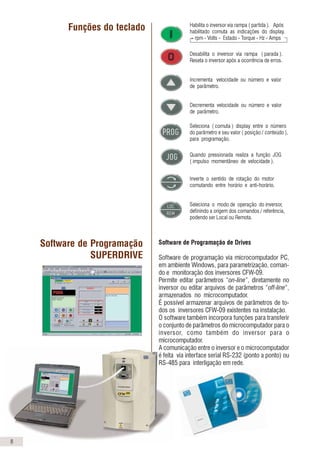 Habilita o inversor via rampa ( partida ). Após
habilitado comuta as indicações do display.
rpm - Volts - Estado - Torque - Hz - Amps
Desabilita o inversor via rampa ( parada ).
Reseta o inversor após a ocorrência de erros.
Incrementa velocidade ou número e valor
de parâmetro.
Decrementa velocidade ou número e valor
de parâmetro.
Seleciona ( comuta ) display entre o número
do parâmetro e seu valor ( posição / conteúdo ),
para programação.
Quando pressionada realiza a função JOG
( impulso momentâneo de velocidade ).
Inverte o sentido de rotação do motor
comutando entre horário e anti-horário.
Seleciona o modo de operação do inversor,
definindo a origem dos comandos / referência,
podendo ser Local ou Remota.
Funções do teclado
Software de Programação
SUPERDRIVE
Software de Programação de Drives
Software de programação via microcomputador PC,
em ambiente Windows, para parametrização, coman-
do e monitoração dos inversores CFW-09.
Permite editar parâmetros “on-line”, diretamente no
inversor ou editar arquivos de parâmetros “off-line“,
armazenados no microcomputador.
É possível armazenar arquivos de parâmetros de to-
dos os inversores CFW-09 existentes na instalação.
O software também incorpora funções para transferir
o conjunto de parâmetros do microcomputador para o
inversor, como também do inversor para o
microcomputador.
A comunicação entre o inversor e o microcomputador
é feita via interface serial RS-232 (ponto a ponto) ou
RS-485 para interligação em rede.
8
Eletromagnética
(Modo Escalar)
(Modo Vetorial)
V / F
Sensorless
Com
Encoder
Torque
(Modo Vetorial)
220 - 230 V: 220 / 230 V (+10%, -15%)
380 - 480 V: 380 / 400 / 415 / 440 / 460 / 480 V (+10%, -15%)
500 - 600 V; 500 / 525 / 575 / 600 V (+10%, -15%)
500 - 690 V; 500 / 525 / 575 / 600 / 690 V (+10%, -15%)
Trifásica
TensãoALIMENTAÇÃO
Frequência 50 / 60 Hz +/- 2 Hz ( 48 a 62 Hz )
Desbalanceamento entre fases Menor que 3 %
Cos ϕ (Fator de deslocamento) Maior que 0,98
GRAU DE Standard NEMA 1 / IP 20 ( modelos mecânicas 1 a 8 ), IP 20 ( modelos mecânicas 9 a 10 ) e
PROTEÇÃO NEMA 4x / IP 56 ( modelos até 10 CV)
CONTROLE Tipo de alimentação Fonte Chaveada
Microcontrolador Tipo RISC 32 bits
Método de controle PWM Senoidal SVM (Space Vector Modulation)
Reguladores de Corrente, Fluxo e Velocidade implementados em software ( Full Digital )
Tipos de controle Escalar ( Tensão Imposta – V / F )
Vetorial Sensorless ( sem encoder )
Vetorial com Encoder
Chaveamento Transistores IGBT – Frequências Selecionáveis : 1,25 / 2,5 / 5,0 / 10 kHz
Variação de frequência 0 a 204 Hz ( para rede em 60 Hz )
0 a 170 Hz ( para rede em 50 Hz )
Acima de 204 Hz ( sob consulta )
Sobrecarga admissível 150% durante 60 seg. a cada 10 min. ( 1,5 x I nom. – CT )
180 % durante 1 seg. a cada 10 min. ( 1,8 x I nom. – CT )
Rendimento Maior que 97%
PERFORMANCE Controle de velocidade Regulação : 1 % da velocidade nominal c/ compensação de escorregamento
Resolução : 1 rpm ( referência via teclado )
Faixa de regulação de velocidade = 1 : 20
Controle de velocidade Regulação : 0,5 % da velocidade nominal
Resolução : 1 rpm ( referência via teclado )
Faixa de regulação de velocidade = 1 : 100
Faixa de regulação de velocidade = Até 0 rpm
Regulação :
+/- 0,1 % da velocidade nominal p/ ref. Analógica 10 bits
+/- 0,01 % da velocidade nominal p/ ref. Digital ( Ex.: Teclado, FieldBus )
+/- 0,01 % da velocidade nominal p/ ref. Analógica 14 bits
Controle de Torque Regulação : +/- 10 % do torque nominal
Faixa de regulação de torque : 0 a 150 % do torque nominal
ENTRADAS Analógicas 2 Entradas diferenciais programáveis ( 10 bits ): 0a 10 V, 0a 20 mA ou 4a 20 mA
1 Entrada programável bipolar ( 14 bits ): -10 ... + 10 V, 0 ... 20 mA ou 4... 20 mA
1 Entrada programável isolada ( 10 bits ): 0 a 10 V, 0 a 20 mA ou 4 a 20 mA
Digitais 6 Entradas programáveis isoladas : 24 Vcc
1 Entrada programável isolada : 24 Vcc
1 Entrada programável isolada : 24 Vcc ( para Termistor-PTC do motor )
Encoder incremental 1 Entrada diferencial isolada, com fonte interna isolada 12 Vcc
SAÍDAS Analógicas 2 Saídas programáveis ( 11 bits ) : 0 a10 V
2 Saídas programáveis bipolares ( 14 bits ) : - 10 ... + 10 V
2 Saídas programáveis isoladas ( 11 bits ) : 0 a 20 mA ou 4 ... 20 mA
Relé 2 Saídas programáveis, contatos NA/NF ( NO/NC ) : 240 Vca, 1 A
1 Saída programável , contato NA ( NO ) : 240 Vca, 1 A
Transistor 2 Saídas programáveis isoladas OC : 24 Vcc, 50 mA
Encoder 1 Saída diferencial isolada de sinal de encoder: alimentação externa 5 a 15 Vcc
COMUNICAÇÃO Interface serial RS-232 via kit serial KCS – CFW09 ( ponto a ponto )
RS-485 , isolada , via cartões EBA ou EBB ( multiponto até 30 inversores )
Protocolo Johnson Controls-N2 (opcional)
Redes “ FieldBus ’’ Modbus RTU (software incorporado) via interface serial
Profibus DP, DeviceNet ou DeviceNet Drive Profile via kits adicionais KFB
SEGURANÇA Proteções Sobretensão no circuito intermediário Curto-circuito na saída
Subtensão no circuito intermediário Curto-circuito fase-terra na saída
Sobretemperaturas no inversor e no motor Erro externo
Sobrecorrente na saída Erro de autodiagnose e de programação
Sobrecarga no motor ( i x t ) Erro de comunicação serial
Sobrecarga no resistor de frenagem Ligação Invertida Motor/Encoder
Erro na CPU ( Watchdog ) / EPROM Falta de fase na alimentação ( modelos > mecânica 3 )
Falha de encoder incremental Falha de conexão da interface HMI – CFW09
CONDIÇÕES AMBIENTE Temperatura 0 a 40 °C ( até 50 °C com redução de 2% / °C na corrente de saída )
Umidade 5 a 90% sem condensação
Altitude 0 a 1000 m ( até 4000 m com redução de 10% / 1000 m na corrente de saída )
ACABAMENTO Cor Tampa plástica – Cinza claro PANTONE 413 C (Mecânicas 1a 2 )
Tampa e Laterais metálica – Cinza claro RAL 7032 (Mecânicas 3 a 10 )
Base – Cinza escuro RAL 7022 (Mecânicas 3 a 10 )
CONFORMIDADES/ Compatibilidade EMC diretiva 89 / 336 / EEC – Ambiente Industrial
NORMAS Norma EN 61800-3 ( EMC - Emissão e Imunidade )
Baixa Tensão LVD 73/23/EEC - Diretiva de Baixa Tensão / UL 508C
Norma IEC 146 Inversores a semicondutores
Norma UL 508 C Equipamentos para conversão de energia
Norma EN 50178 Equipamentos eletrônicos para uso em instalações de potência
Norma EN 61010 Requisitos de segurança p/ equiptos elétricos p/ uso em medição, controle e laboratórios
CERTIFICAÇÕES UL (USA) e cUL (CANADA) Underwriters Laboratories Inc. / USA
CE (EUROPA) Phoenix Test-Lab / Alemanha
IRAM (ARGENTINA) Instituto Argentino de Normalización
C-Tick (AUSTRÁLIA) Australian Communications Authority
13
Características Técnicas
 