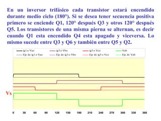 En un inversor trifásico cada transistor estará encendido durante medio ciclo (180°). Si se desea tener secuencia positiva primero se enciende Q1, 120° después Q3 y otros 120° después Q5. Los transistores de una misma pierna se alternan, es decir cuando Q1 esta encendido Q4 esta apagado y viceversa. Lo mismo sucede entre Q3 y Q6 y también entre Q5 y Q2 .   Vs 