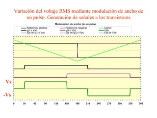 Variación del voltaje RMS mediante modulación de ancho de  un pulso. Generación de señales a los transistores. Vs -Vs 
