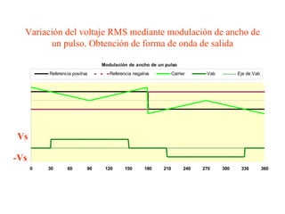 Variación del voltaje RMS mediante modulación de ancho de un pulso. Obtención de forma de onda de salida Vs -Vs 