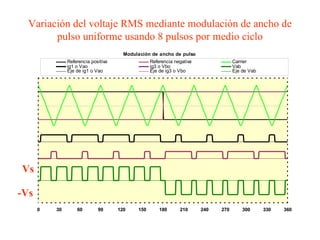 Variación del voltaje RMS mediante modulación de ancho de pulso uniforme usando 8 pulsos por medio ciclo Vs -Vs 