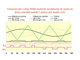 Variación del voltaje RMS mediante modulación de ancho de pulso senoidal usando 3 pulsos por medio ciclo Vs -Vs 