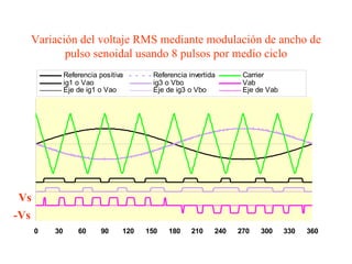 Variación del voltaje RMS mediante modulación de ancho de pulso senoidal usando 8 pulsos por medio ciclo Vs -Vs 