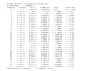 FOURIER COMPONENTS OF TRANSIENT RESPONSE V(5) DC COMPONENT =  -9.900990E-03 HARMONIC  FREQUENCY  FOURIER  NORMALIZED  PHASE  NORMALIZED NO  (HZ)  COMPONENT  COMPONENT  (DEG)  PHASE (DEG) 1  1.000E+02  7.185E-01  1.000E+00  -1.338E+00  0.000E+00 2  2.000E+02  5.403E-02  7.521E-02  -1.708E+02  -1.695E+02 3  3.000E+02  1.111E-02  1.546E-02  1.117E+01  1.250E+01 4  4.000E+02  8.027E-02  1.117E-01  8.798E+00  1.014E+01 5  5.000E+02  2.447E-02  3.405E-02  4.968E+01  5.102E+01 6  6.000E+02  1.935E-02  2.693E-02  8.765E+01  8.899E+01 7  7.000E+02  1.550E-02  2.158E-02  1.145E+02  1.158E+02 8  8.000E+02  2.095E-02  2.916E-02  1.262E+01  1.396E+01 9  9.000E+02  3.394E-02  4.724E-02  -1.079E+01  -9.451E+00 10  1.000E+03  5.708E-02  7.945E-02  -1.559E+01  -1.426E+01 11  1.100E+03  2.065E-02  2.874E-02  -1.079E+02  -1.066E+02 12  1.200E+03  1.926E-02  2.681E-02  -6.877E+01  -6.743E+01 13  1.300E+03  4.131E-02  5.749E-02  -1.512E+01  -1.378E+01 14  1.400E+03  3.037E-02  4.227E-02  -5.811E-01  7.571E-01 15  1.500E+03  1.520E-02  2.116E-02  4.242E+01  4.375E+01 16  1.600E+03  5.031E-02  7.002E-02  2.058E+01  2.192E+01 17  1.700E+03  3.914E-02  5.448E-02  1.498E+02  1.511E+02 18  1.800E+03  1.257E-01  1.750E-01  7.185E+00  8.523E+00 19  1.900E+03  1.318E-02  1.835E-02  3.173E+01  3.307E+01 20  2.000E+03  1.019E-02  1.418E-02  -2.297E+01  -2.163E+01 21  2.100E+03  2.314E-02  3.220E-02  -3.622E+01  -3.488E+01 22  2.200E+03  4.675E-02  6.507E-02  -1.558E+02  -1.544E+02 23  2.300E+03  1.426E-01  1.985E-01  -7.595E+00  -6.256E+00 24  2.400E+03  1.365E-02  1.900E-02  -1.109E+02  -1.095E+02 25  2.500E+03  3.393E-01  4.723E-01  -4.665E-01  8.717E-01 26  2.600E+03  4.223E-02  5.877E-02  1.102E+01  1.236E+01 27  2.700E+03  3.705E-01  5.156E-01  1.775E+02  1.788E+02 28  2.800E+03  8.493E-02  1.182E-01  1.665E+02  1.679E+02 29  2.900E+03  8.751E-02  1.218E-01  1.687E+02  1.701E+02 30  3.000E+03  2.912E-02  4.053E-02  1.616E+02  1.630E+02 TOTAL HARMONIC DISTORTION =  8.025821E+01 PERCENT 