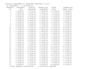 FOURIER COMPONENTS OF TRANSIENT RESPONSE I(rsum) DC COMPONENT =  -3.668368E-04 HARMONIC  FREQUENCY  FOURIER  NORMALIZED  PHASE  NORMALIZED NO  (HZ)  COMPONENT  COMPONENT  (DEG)  PHASE (DEG) 1  1.000E+02  1.372E-01  1.000E+00  -1.138E+01  0.000E+00 2  2.000E+02  3.915E-04  2.854E-03  7.326E+01  8.464E+01 3  3.000E+02  1.615E-04  1.177E-03  1.016E+02  1.130E+02 4  4.000E+02  3.037E-04  2.214E-03  1.307E+02  1.421E+02 5  5.000E+02  8.095E-05  5.901E-04  -1.336E+02  -1.223E+02 6  6.000E+02  6.844E-04  4.990E-03  9.150E+01  1.029E+02 7  7.000E+02  2.242E-04  1.635E-03  6.929E+01  8.067E+01 8  8.000E+02  1.063E-04  7.749E-04  1.002E+02  1.116E+02 9  9.000E+02  1.004E-04  7.317E-04  1.405E+02  1.519E+02 10  1.000E+03  5.297E-04  3.862E-03  -9.953E+01  -8.815E+01 11  1.100E+03  2.498E-05  1.821E-04  -3.499E+01  -2.362E+01 12  1.200E+03  2.585E-04  1.885E-03  -9.361E+01  -8.223E+01 13  1.300E+03  1.670E-04  1.217E-03  -1.689E+02  -1.575E+02 14  1.400E+03  1.021E-04  7.446E-04  1.347E+02  1.461E+02 15  1.500E+03  6.740E-05  4.914E-04  -1.030E+02  -9.165E+01 16  1.600E+03  4.393E-04  3.203E-03  1.008E+02  1.122E+02 17  1.700E+03  8.565E-05  6.244E-04  4.403E+01  5.540E+01 18  1.800E+03  7.571E-04  5.520E-03  1.051E+02  1.164E+02 19  1.900E+03  1.039E-04  7.573E-04  6.322E+01  7.460E+01 20  2.000E+03  5.318E-04  3.877E-03  -9.417E+01  -8.279E+01 21  2.100E+03  4.561E-04  3.325E-03  -8.879E+01  -7.741E+01 22  2.200E+03  3.052E-04  2.225E-03  -7.823E+01  -6.686E+01 23  2.300E+03  4.415E-03  3.219E-02  -8.285E+01  -7.148E+01 24  2.400E+03  5.063E-04  3.691E-03  8.997E+01  1.013E+02 25  2.500E+03  1.386E-02  1.011E-01  -8.272E+01  -7.134E+01 26  2.600E+03  2.287E-04  1.668E-03  -1.047E+02  -9.331E+01 27  2.700E+03  1.260E-02  9.183E-02  9.634E+01  1.077E+02 28  2.800E+03  8.370E-04  6.102E-03  -8.256E+01  -7.118E+01 29  2.900E+03  3.645E-03  2.657E-02  9.588E+01  1.073E+02 30  3.000E+03  7.137E-04  5.203E-03  -8.480E+01  -7.342E+01 TOTAL HARMONIC DISTORTION =  1.435519E+01 PERCENT 