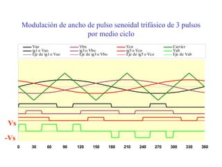 Modulación de ancho de pulso senoidal trifásico de 3 pulsos por medio ciclo Vs -Vs 