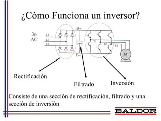 ¿Cómo Funciona un inversor?




  Rectificación
                          Filtrado       Inversión

Consiste de una sección de rectificación, filtrado y una
sección de inversión
 