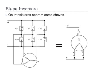 Etapa Inversora
 Os transistores operam como chaves
 