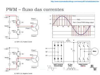 PWM – fluxo das correntes
http://www.automatedbuildings.com/news/jul01/art/abbd/abbd.htm
 