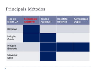 Principais Métodos
Tipo de
Motor CA
Frequência
Ajustável
Tensão
Ajustável
Reostato
Rotórico
Alimentação
Dupla
Síncrono
Indução
Gaiola
Indução
Enrolado
Universal
Série
 