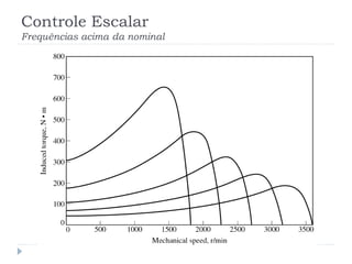 Controle Escalar
Frequências acima da nominal
 
