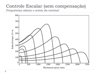 Controle Escalar (sem compensação)
Frequências abaixo e acima da nominal
 