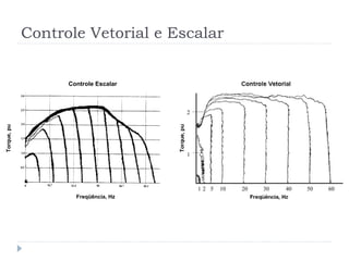 Controle Vetorial e Escalar
Controle Escalar
Torque,
pu
Freqüência, Hz
 