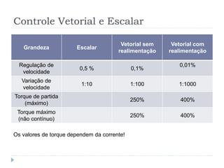 Controle Vetorial e Escalar
Grandeza Escalar
Vetorial sem
realimentação
Vetorial com
realimentação
Regulação de
velocidade
0,5 % 0,1%
0,01%
Variação de
velocidade
1:10 1:100 1:1000
Torque de partida
(máximo)
250% 400%
Torque máximo
(não contínuo)
250% 400%
Os valores de torque dependem da corrente!
 