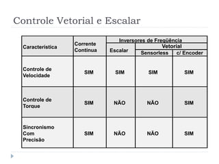 Controle Vetorial e Escalar
Inversores de Freqüência
Característica
Corrente
Contínua Escalar c/ Encoder
Controle de
Velocidade
SIM SIM SIM SIM
Controle de
Torque
SIM NÃO NÃO SIM
Sincronismo
Com
Precisão
SIM NÃO NÃO SIM
Sensorless
Vetorial
 