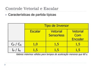 Controle Vetorial e Escalar
 Características de partida típicas
Tipo de Inversor
Escalar Vetorial
Sensorless
Vetorial
Com
Encoder
CP / CN 1,0 1,5 1,5
IP / IN 1,5 1,5 1,5
Valores máximos válidos para tempos de aceleração menores que 60 s.
 