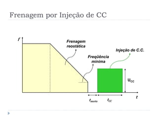 Frenagem por Injeção de CC
t
f
tCC
UCC
Injeção de C.C.
tmorto
Frenagem
reostática
Freqüência
mínima
 