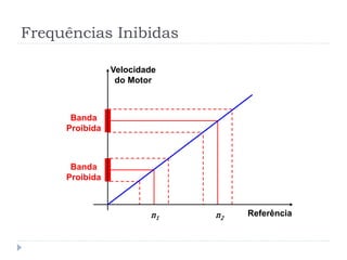 Frequências Inibidas
Velocidade
do Motor
Referência
n1 n2
Banda
Proibida
Banda
Proibida
 