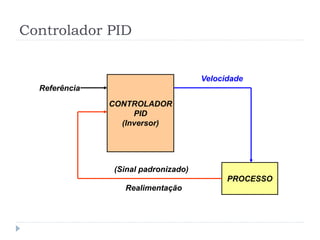 Controlador PID
PROCESSO
CONTROLADOR
PID
(Inversor)
Referência
Realimentação
Velocidade
(Sinal padronizado)
 