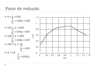 Fator de redução
 0 < 𝑓𝑟 < 0,25
𝑇
𝑇𝑛
= 1,49𝑓𝑟 + 0,28
 0,25 < 𝑓𝑟 < 0,50
𝑇
𝑇𝑛
= 0,74𝑓𝑟 + 0,47
 0,50 < 𝑓𝑟 < 0,83
𝑇
𝑇𝑛
= 0,28𝑓𝑟 + 0,70
 0,83 < 𝑓𝑟 < 1,0
𝑇
𝑇𝑛
= 0,93
 𝑓𝑟 > 1,0
𝑇
𝑇𝑛
= 0,93/𝑓𝑟
 
